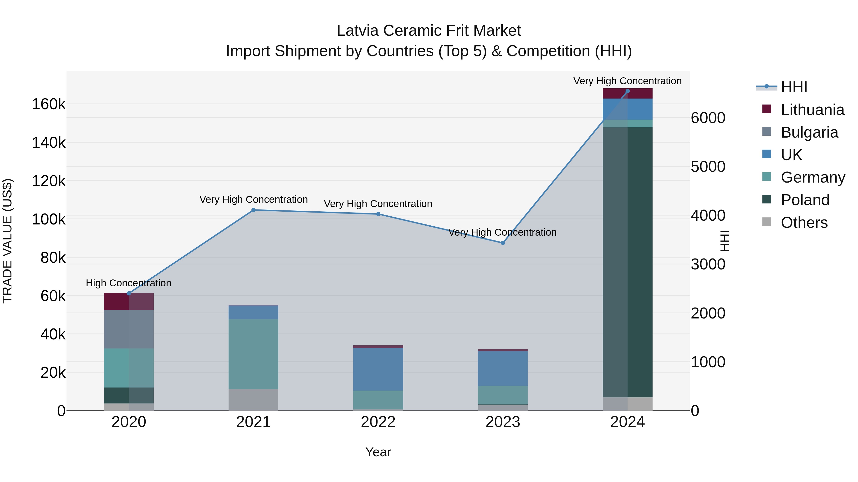 Latvia Ceramic Frit Market Top 5 Importing Countries and Market Competition (HHI) Analysis