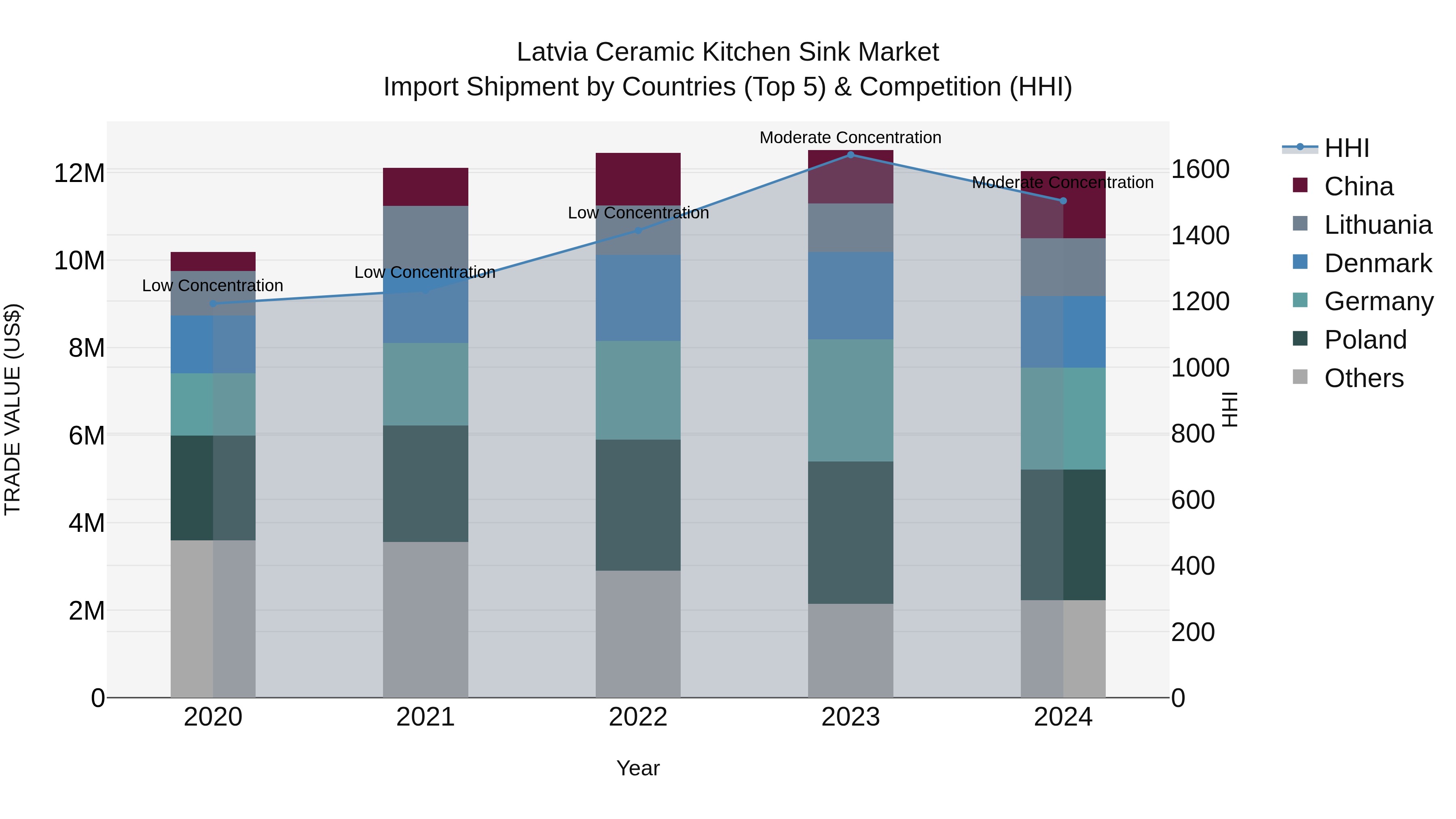 Latvia Ceramic Kitchen Sink Market Top 5 Importing Countries and Market Competition (HHI) Analysis