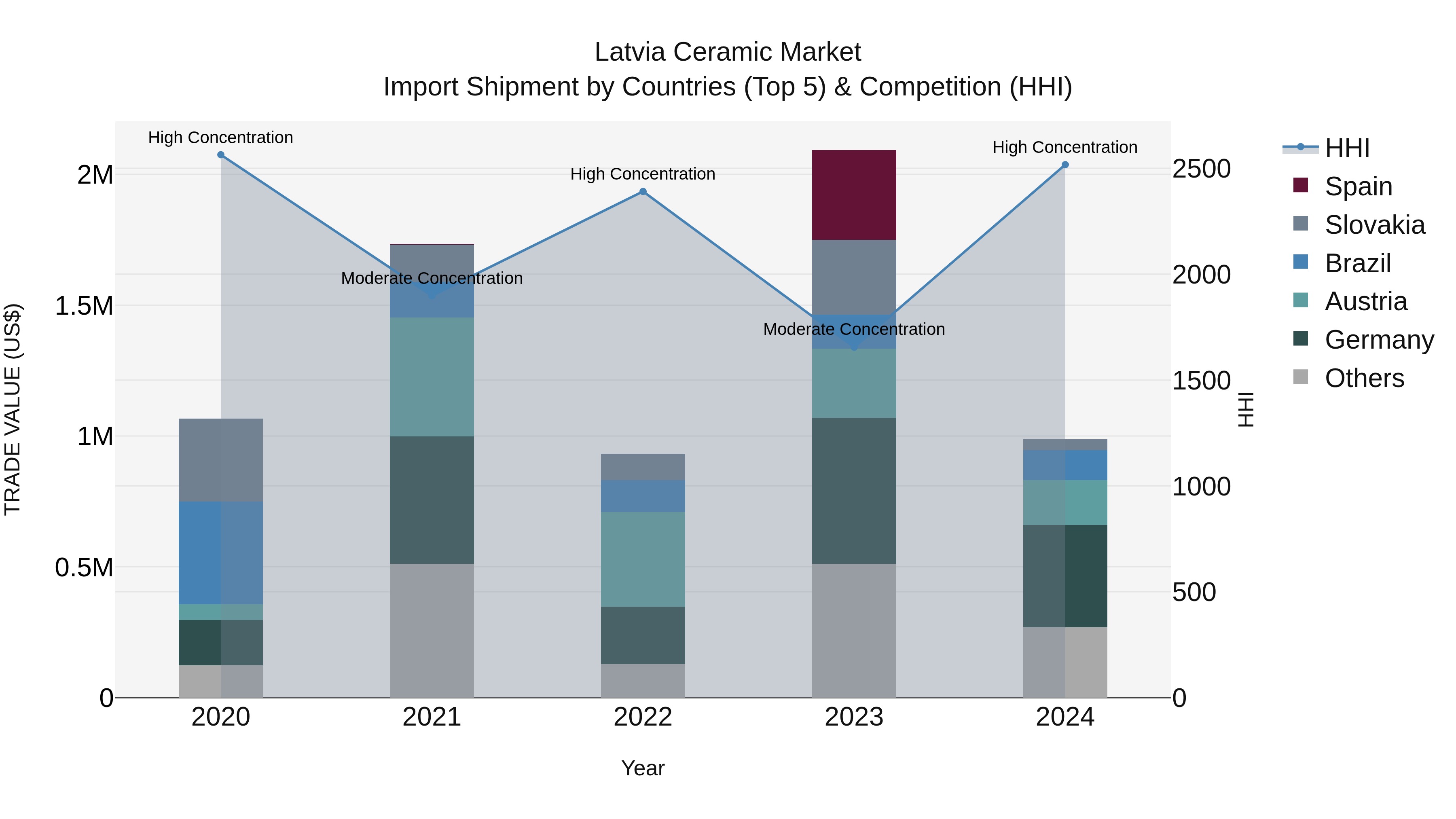 Latvia Ceramic Market Top 5 Importing Countries and Market Competition (HHI) Analysis