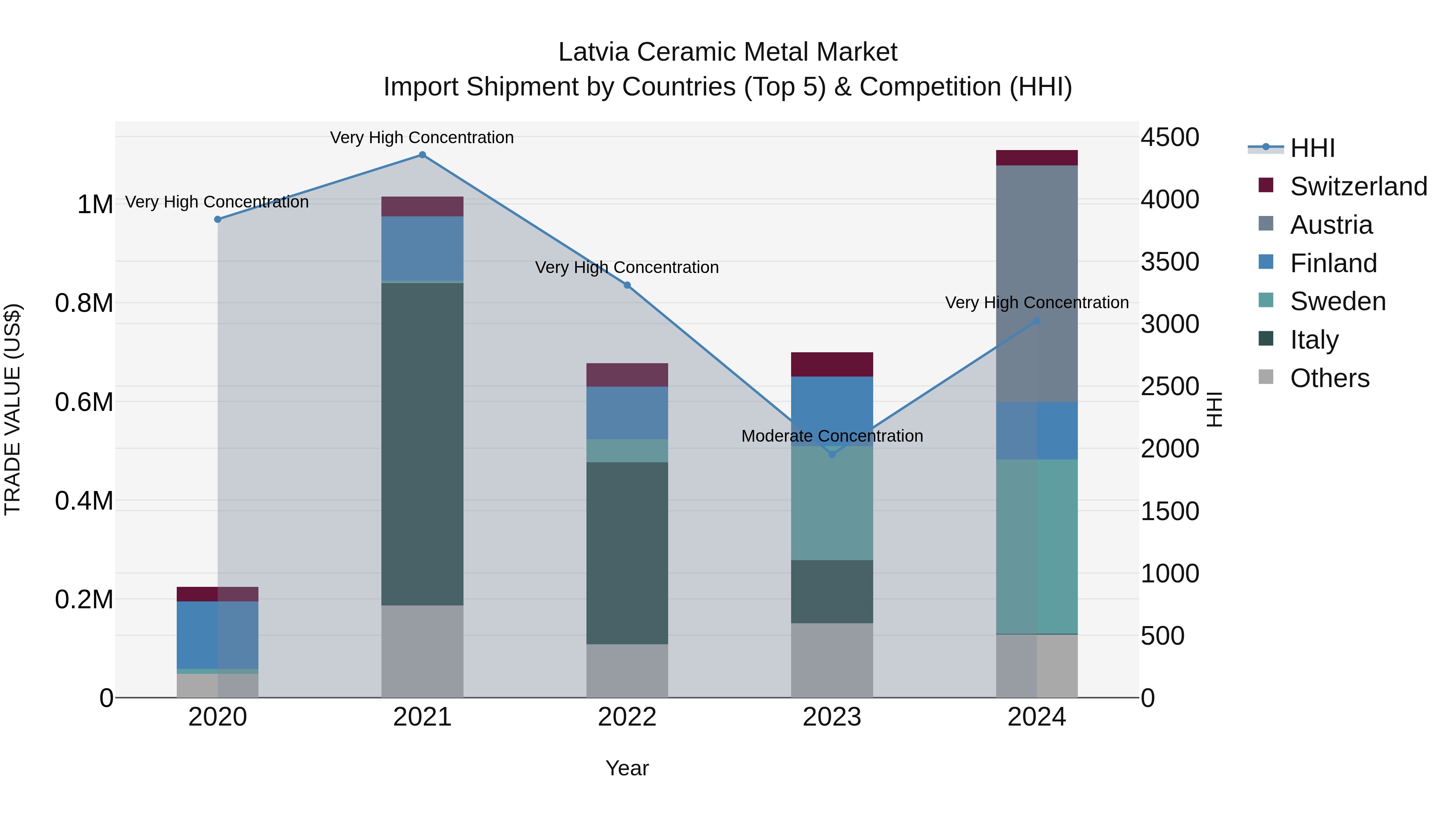 Latvia Ceramic Metal Market Top 5 Importing Countries and Market Competition (HHI) Analysis