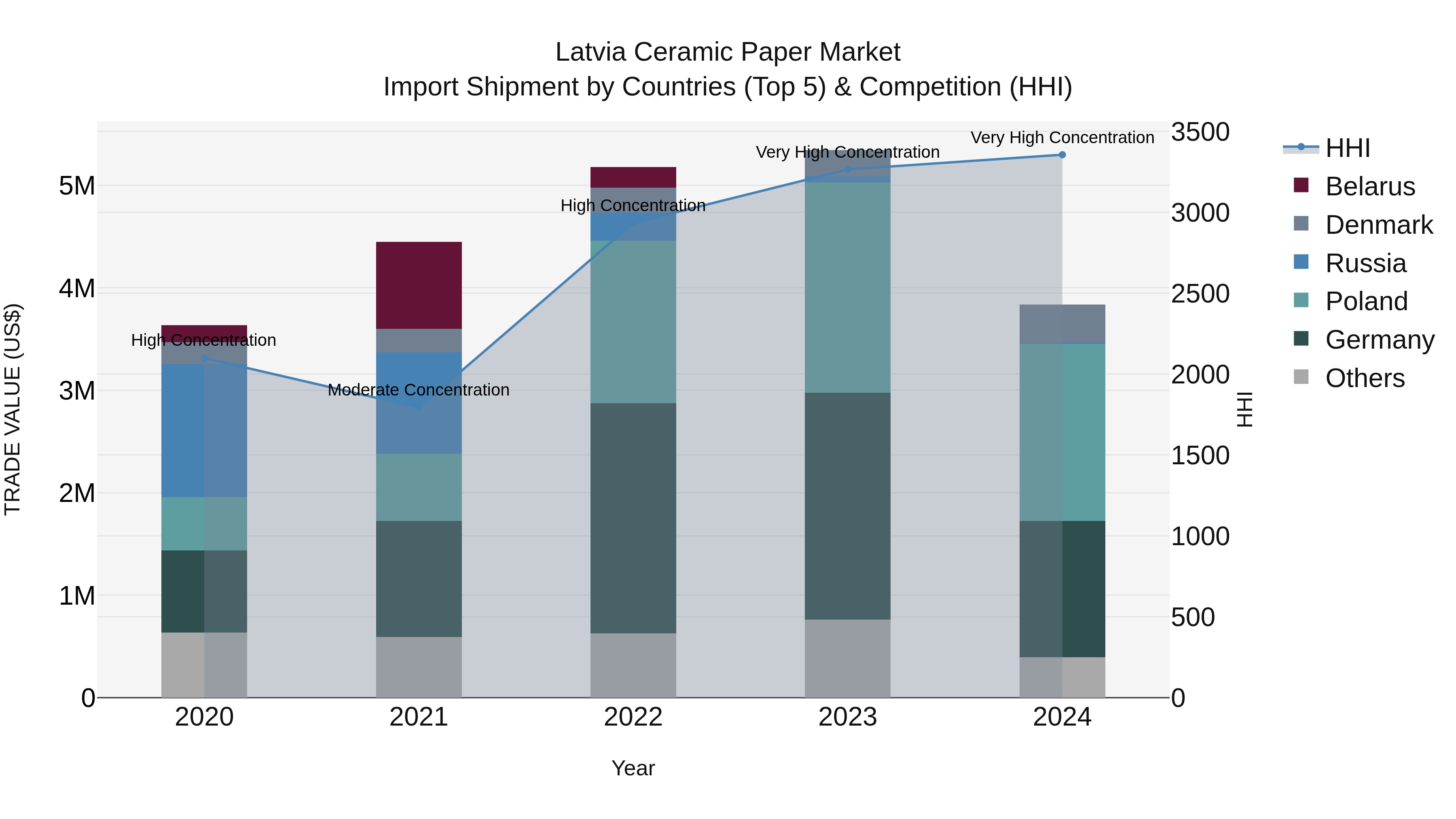 Latvia Ceramic Paper Market Top 5 Importing Countries and Market Competition (HHI) Analysis