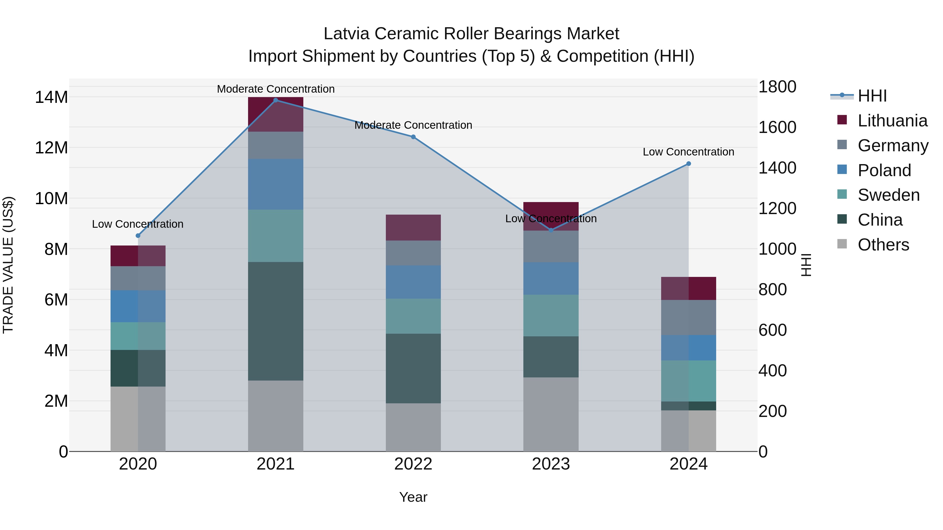 Latvia Ceramic Roller Bearings Market Top 5 Importing Countries and Market Competition (HHI) Analysis