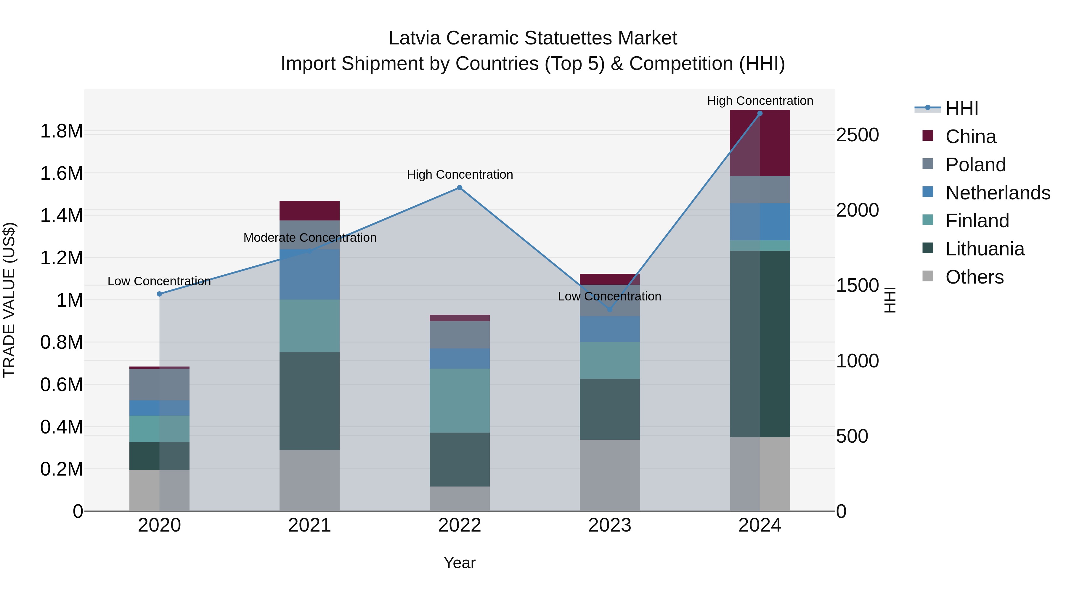 Latvia Ceramic Statuettes Market Top 5 Importing Countries and Market Competition (HHI) Analysis