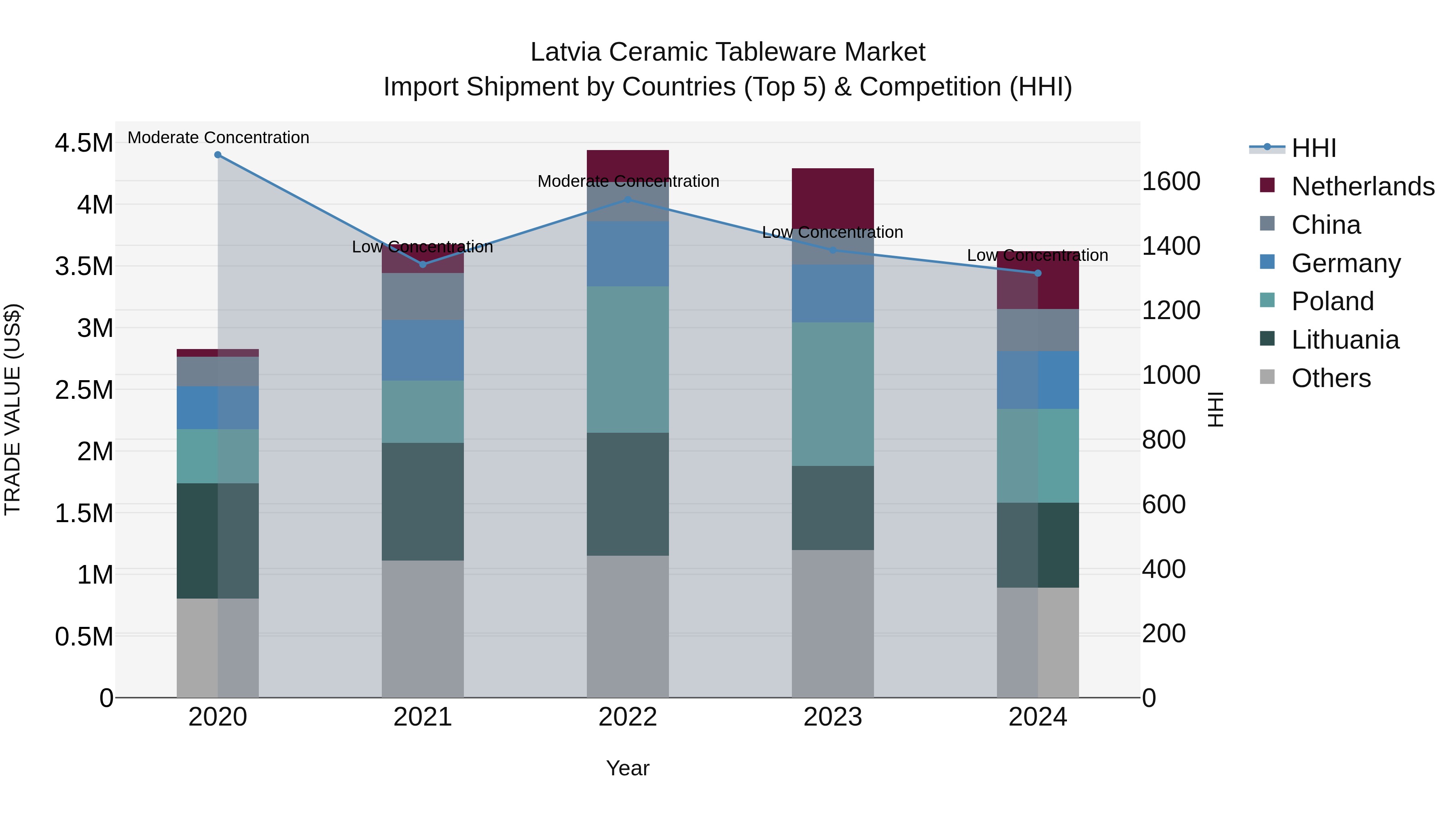 Latvia Ceramic Tableware Market Top 5 Importing Countries and Market Competition (HHI) Analysis