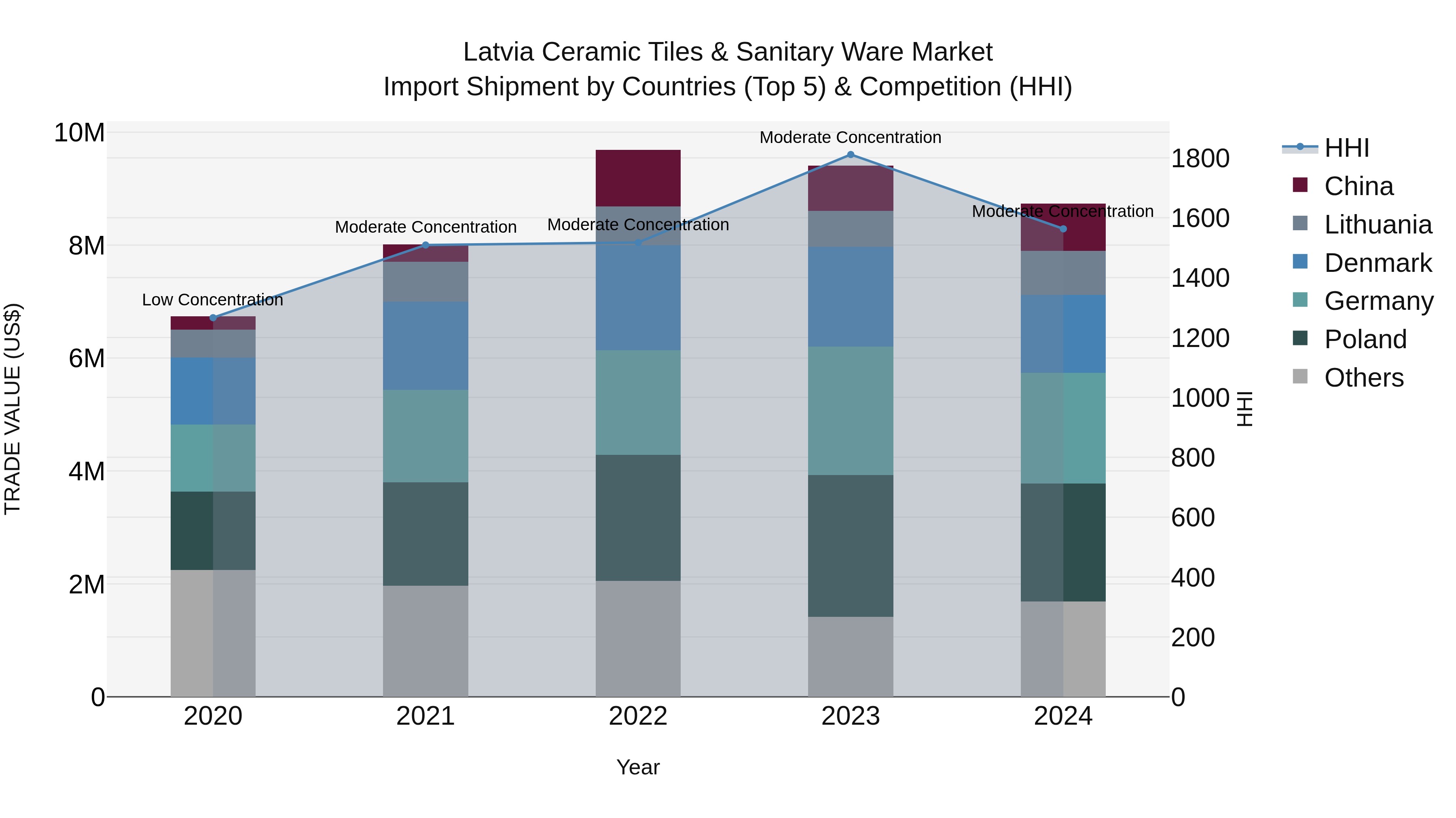 Latvia Ceramic Tiles & Sanitary Ware Market Top 5 Importing Countries and Market Competition (HHI) Analysis