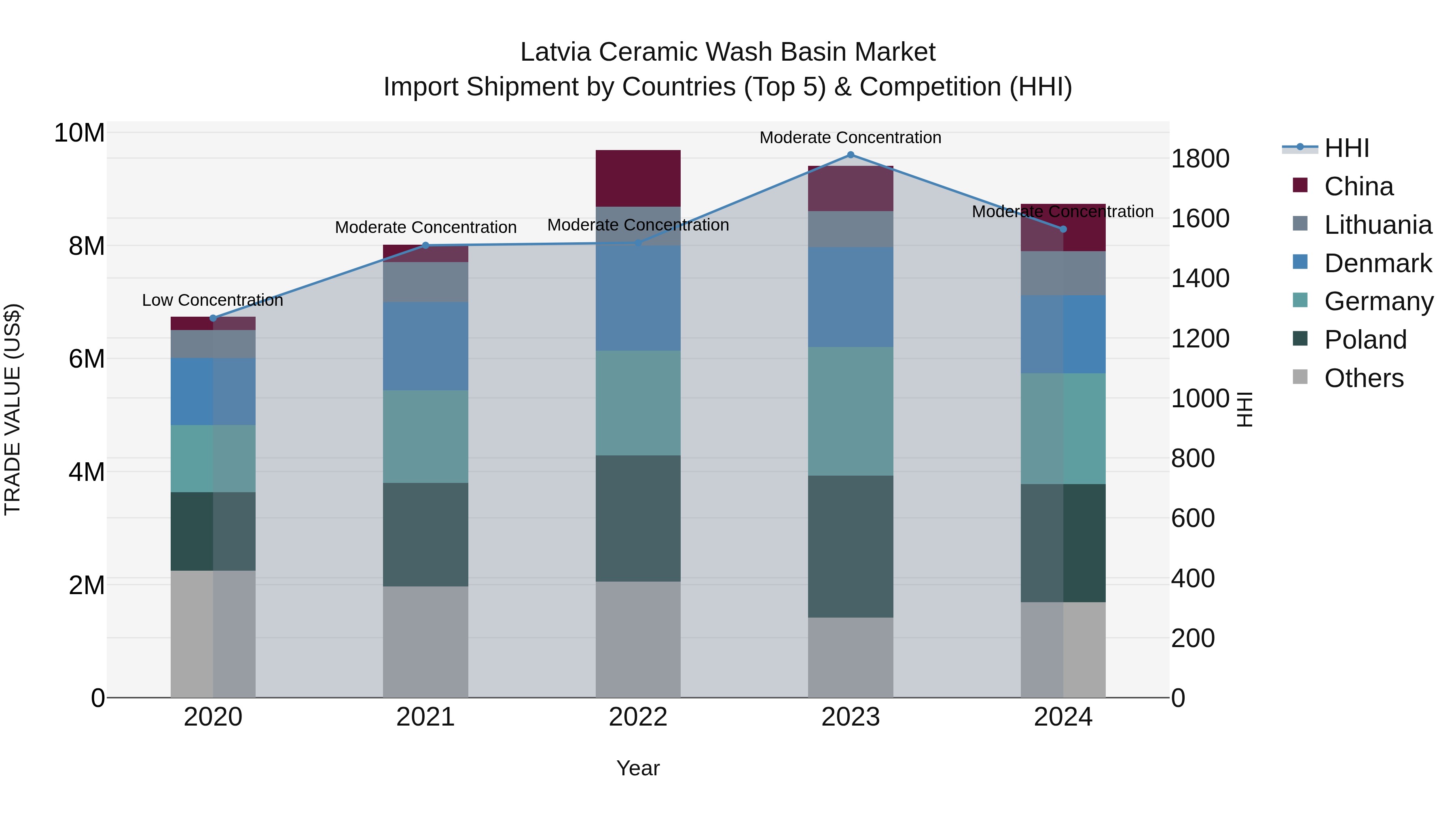 Latvia Ceramic Wash Basin Market Top 5 Importing Countries and Market Competition (HHI) Analysis