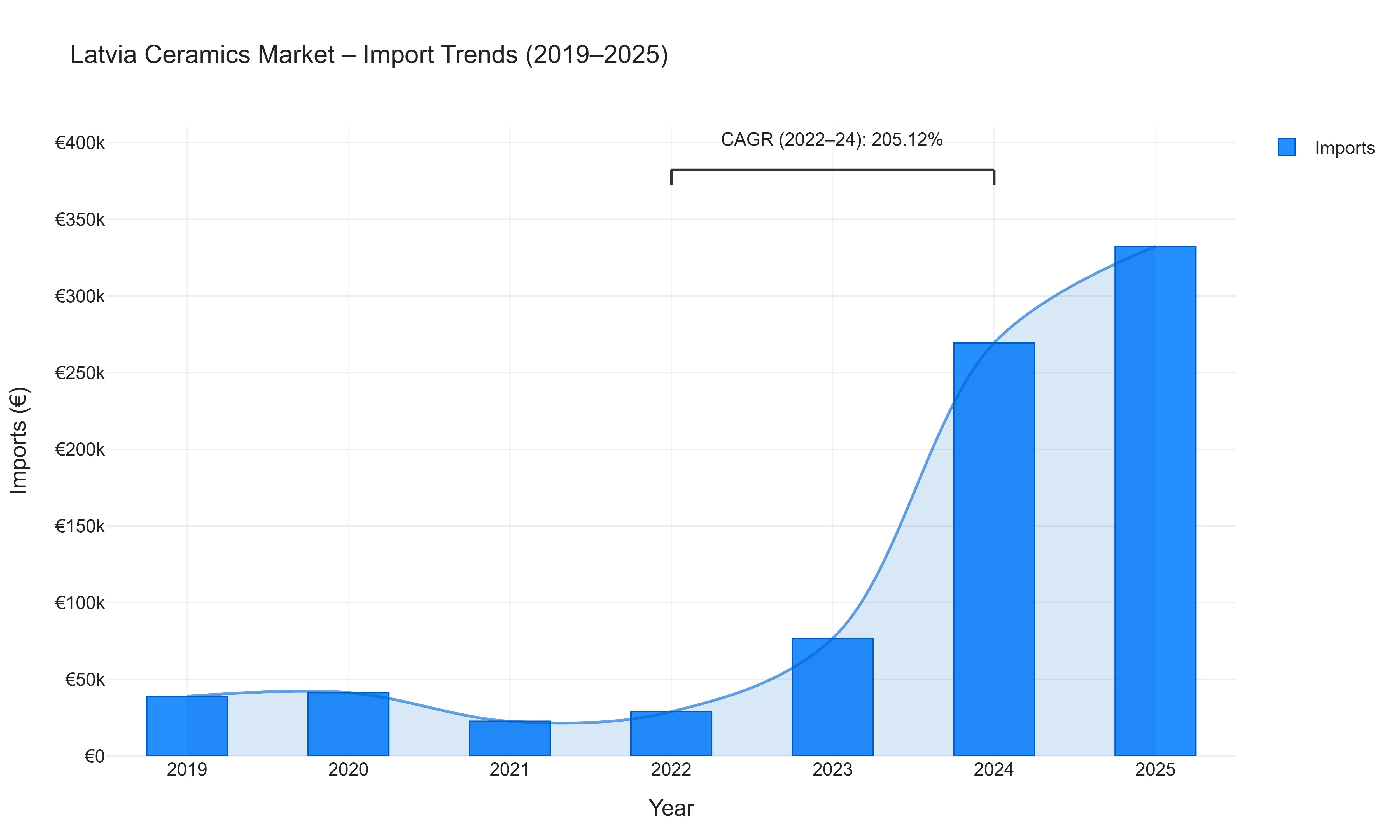 Latvia Ceramics Market - Import Trends (2019-2025)