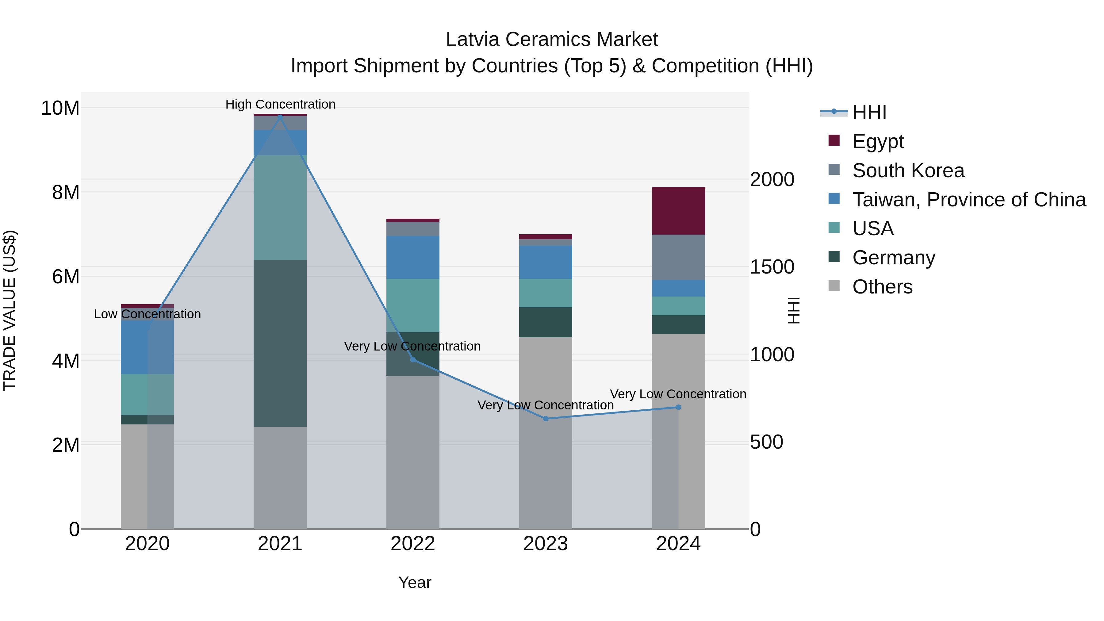 Latvia Ceramics Market Top 5 Importing Countries and Market Competition (HHI) Analysis