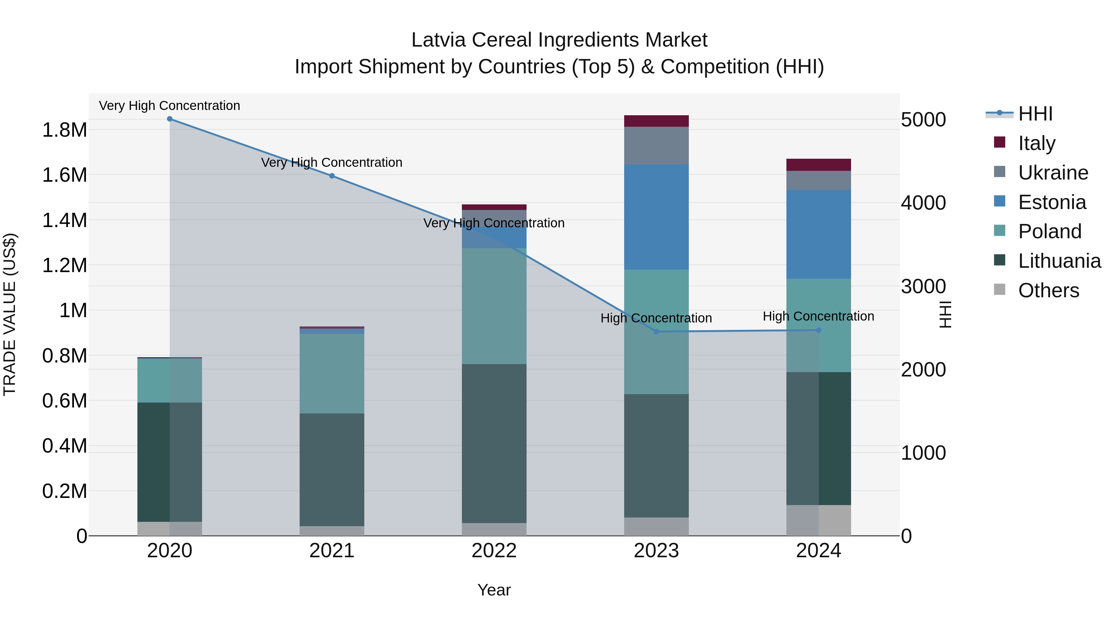Latvia Cereal Ingredients Market Top 5 Importing Countries and Market Competition (HHI) Analysis