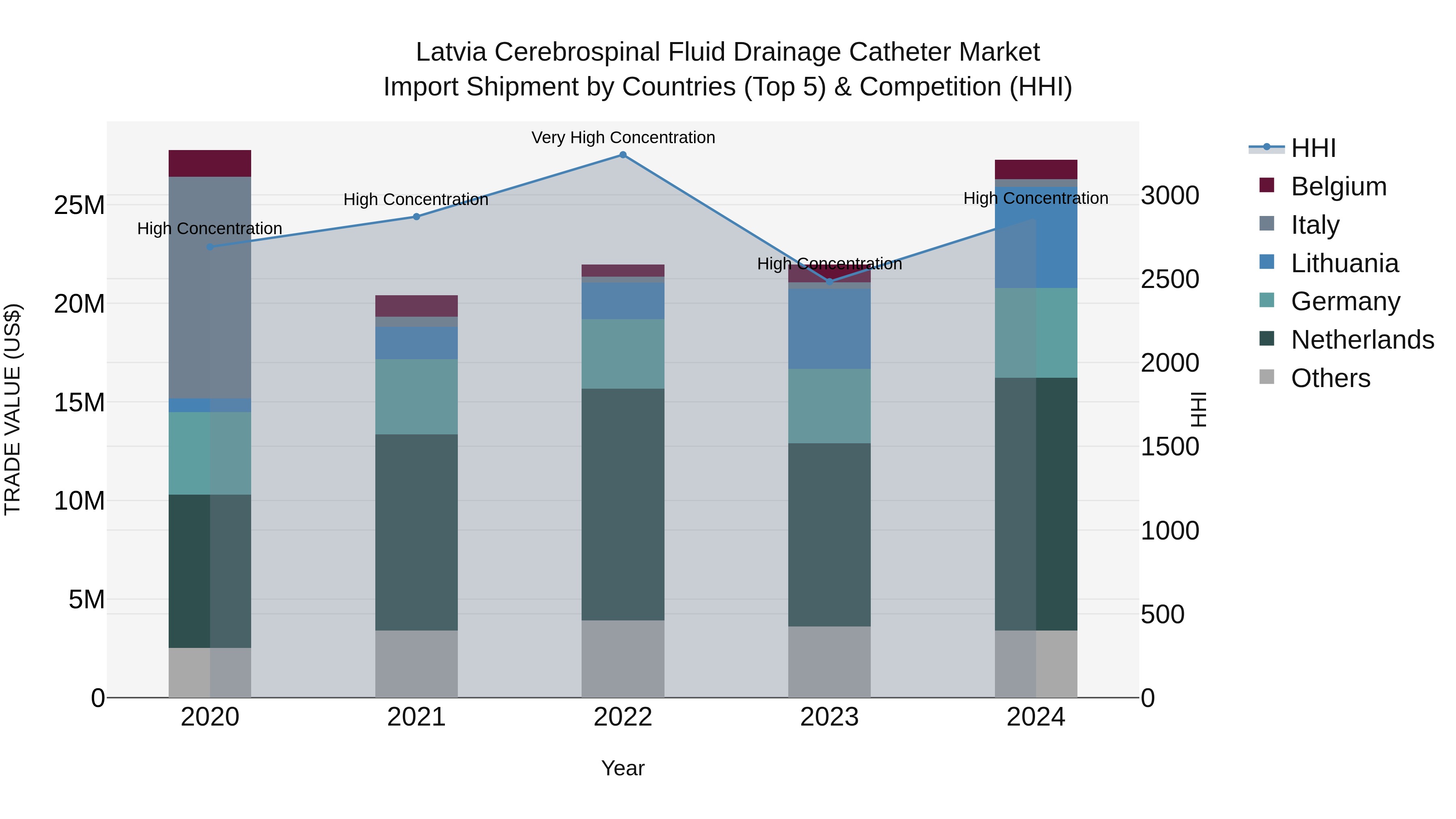 Latvia Cerebrospinal Fluid Drainage Catheter Market Top 5 Importing Countries and Market Competition (HHI) Analysis