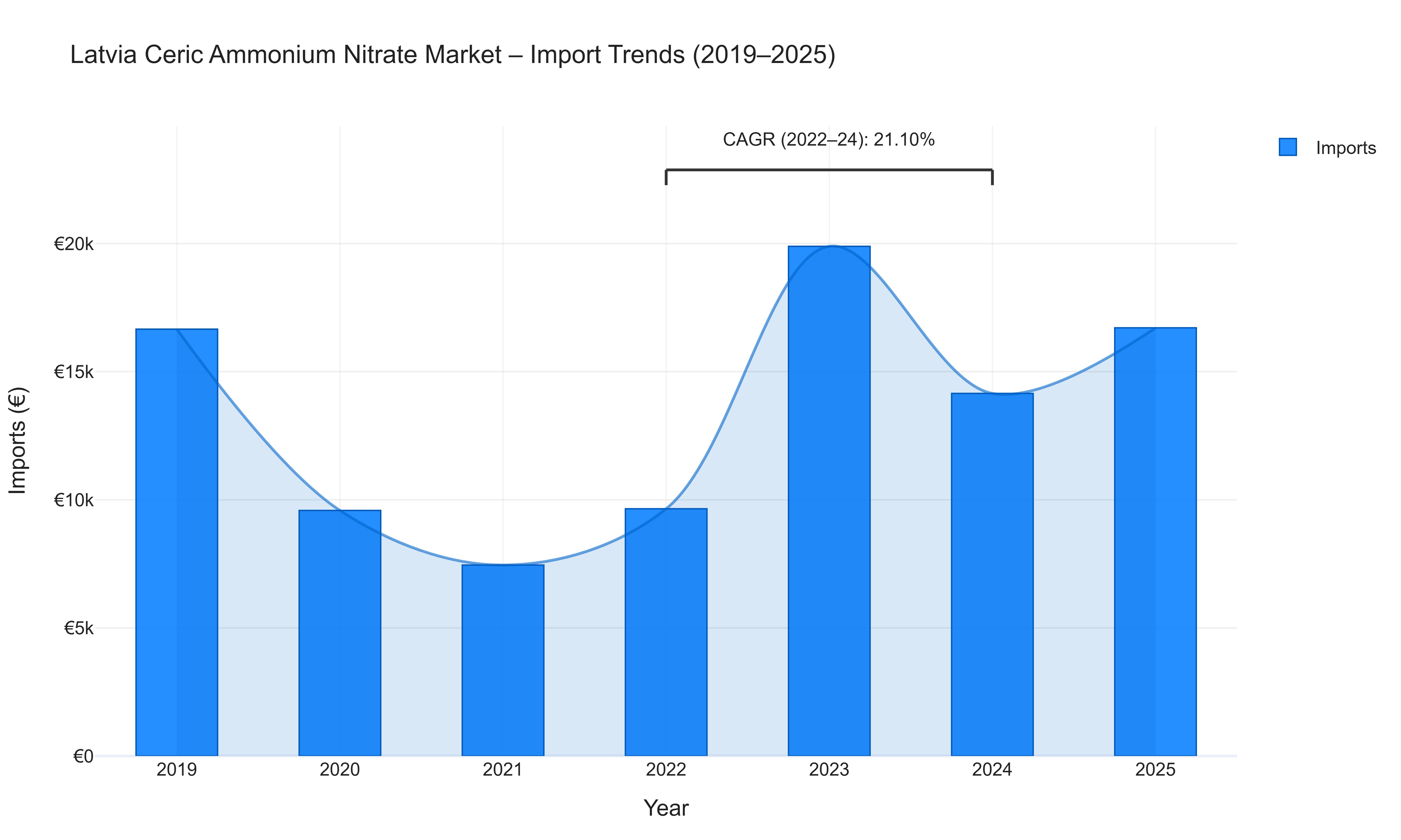 Latvia Ceric Ammonium Nitrate Market - Import Trends (2019-2025)