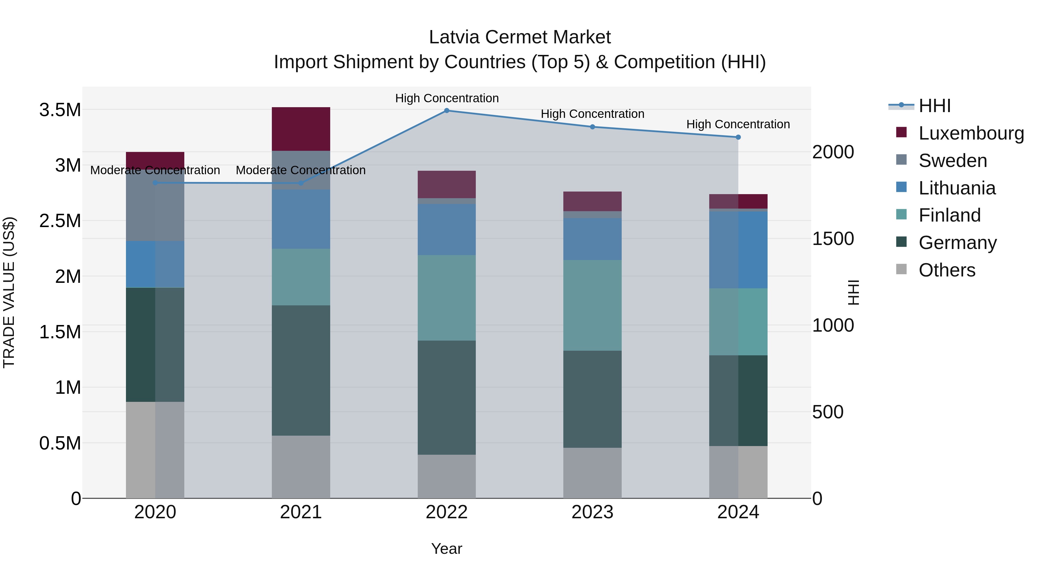 Latvia Cermet Market Top 5 Importing Countries and Market Competition (HHI) Analysis