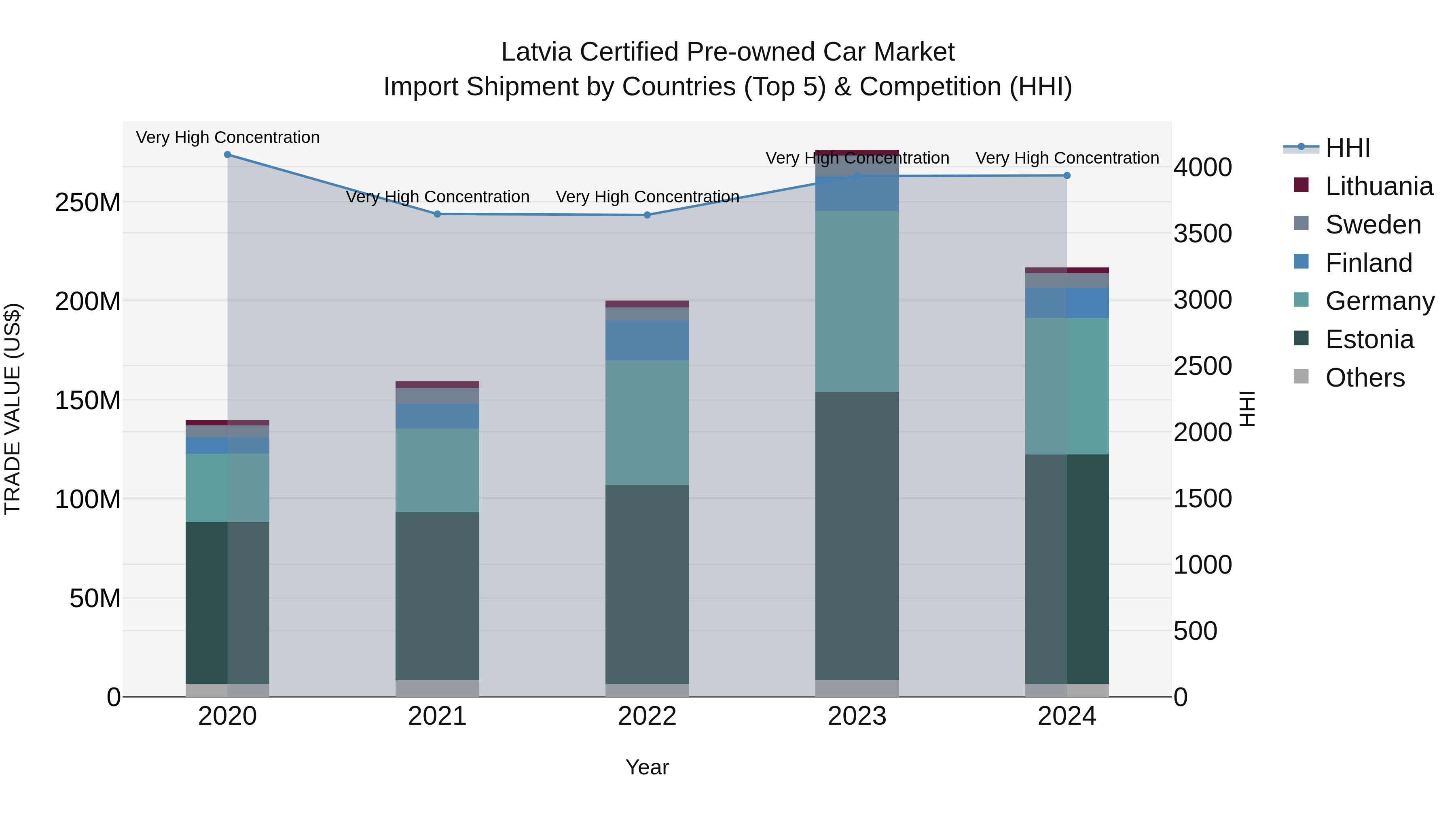 Latvia Certified Pre-owned Car Market Top 5 Importing Countries and Market Competition (HHI) Analysis