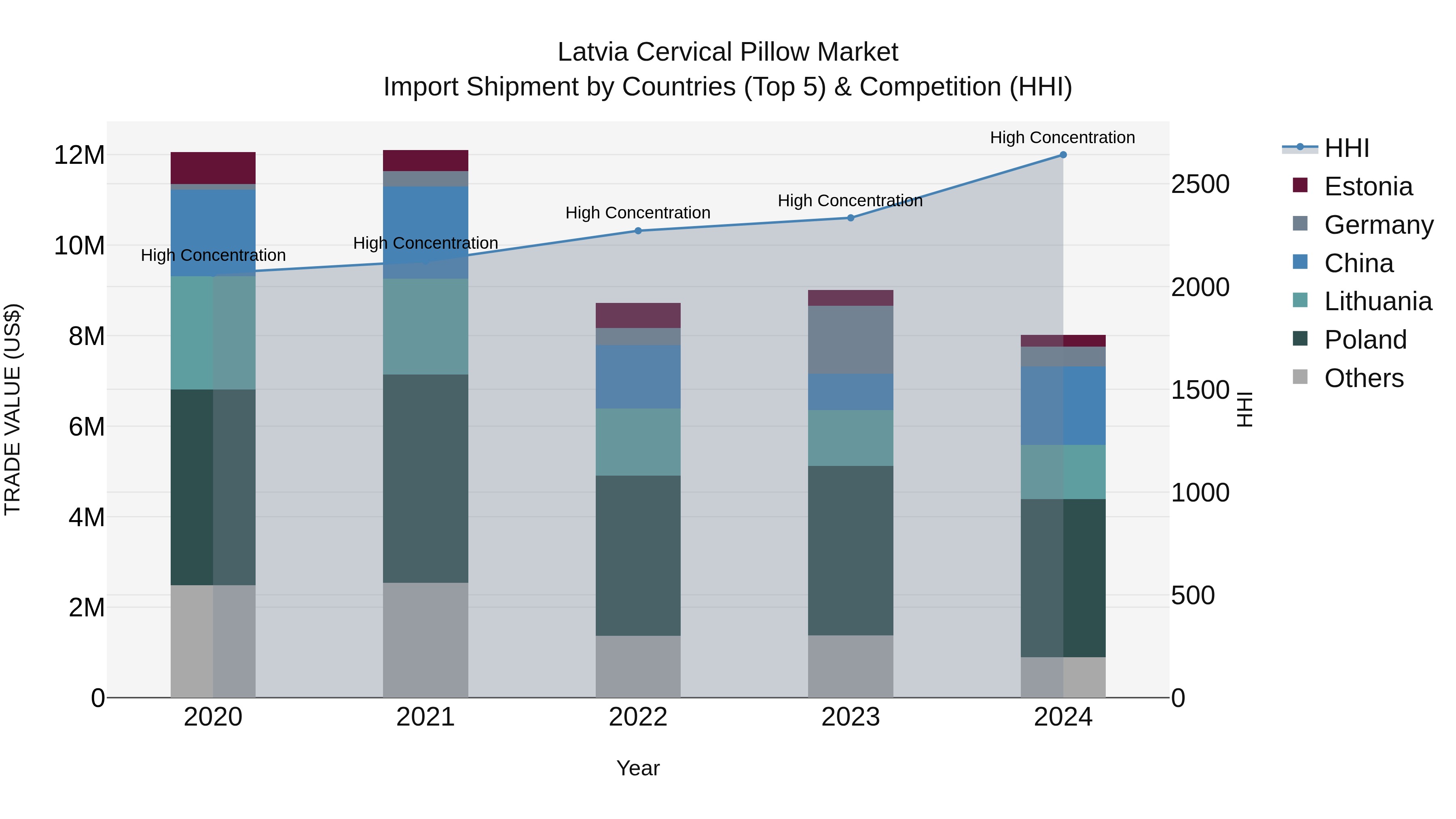 Latvia Cervical Pillow Market Top 5 Importing Countries and Market Competition (HHI) Analysis