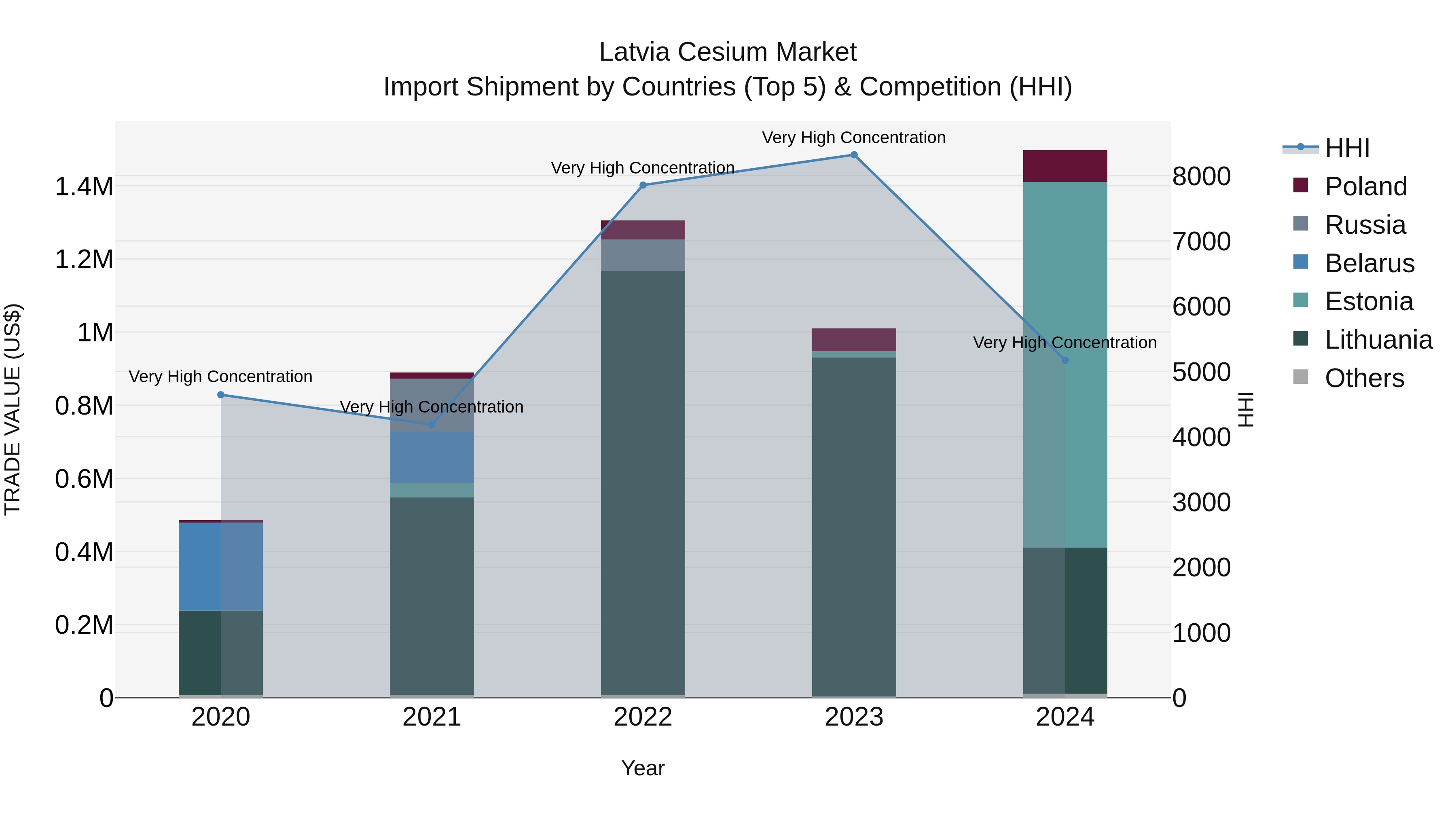 Latvia Cesium Market Top 5 Importing Countries and Market Competition (HHI) Analysis