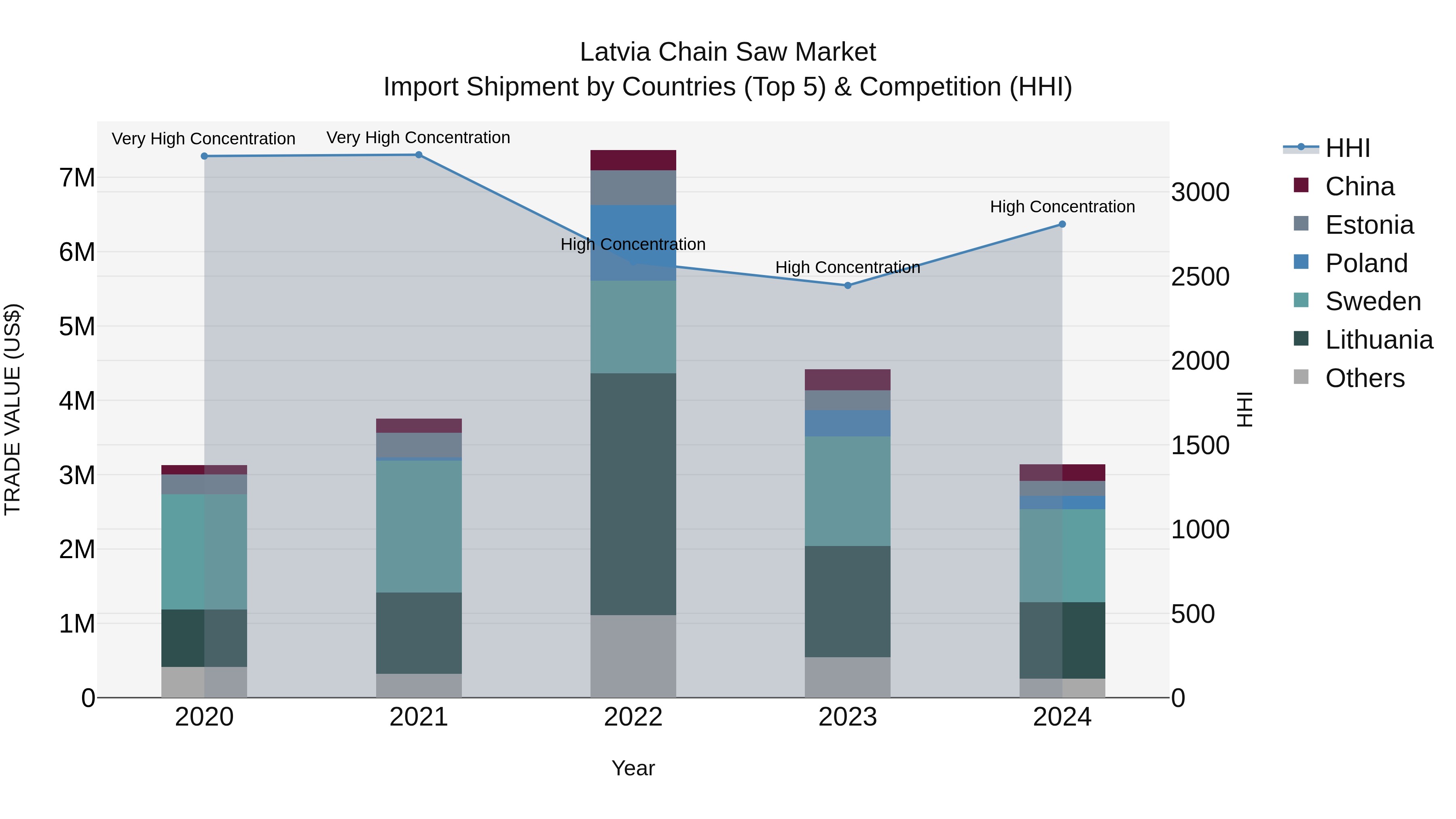 Latvia Chain Saw Market Top 5 Importing Countries and Market Competition (HHI) Analysis