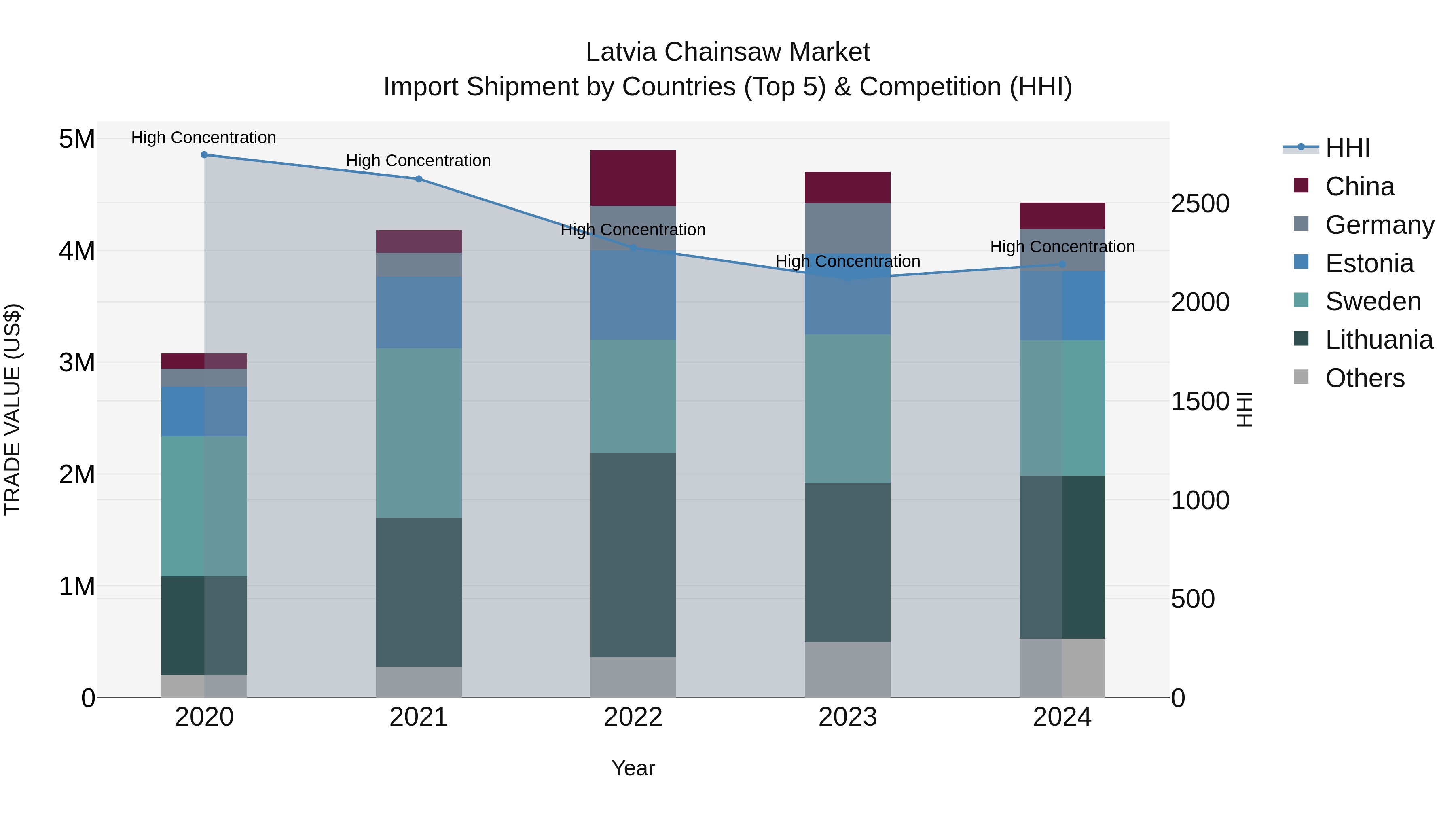 Latvia Chainsaw Market Top 5 Importing Countries and Market Competition (HHI) Analysis
