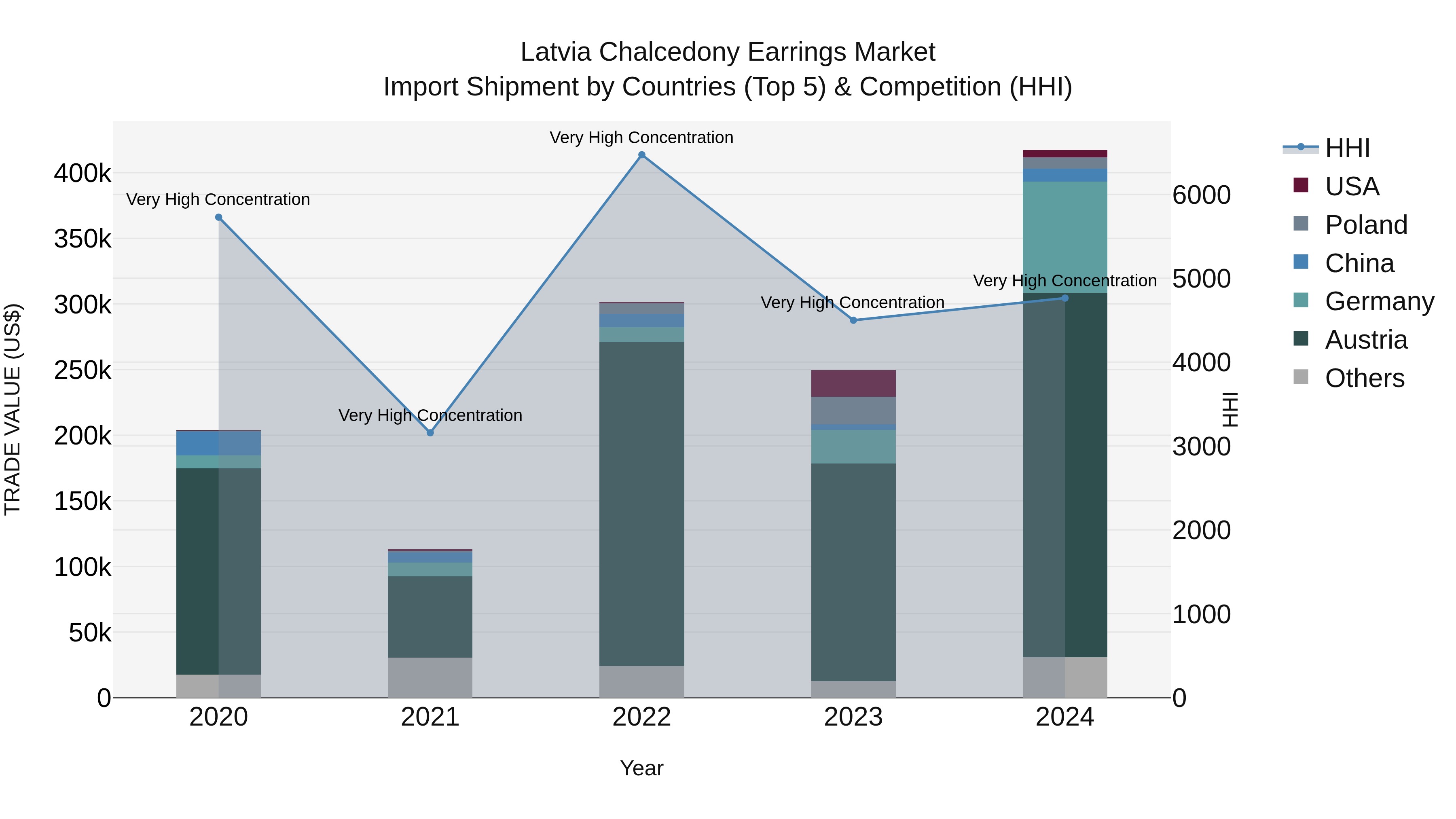 Latvia Chalcedony Earrings Market Top 5 Importing Countries and Market Competition (HHI) Analysis