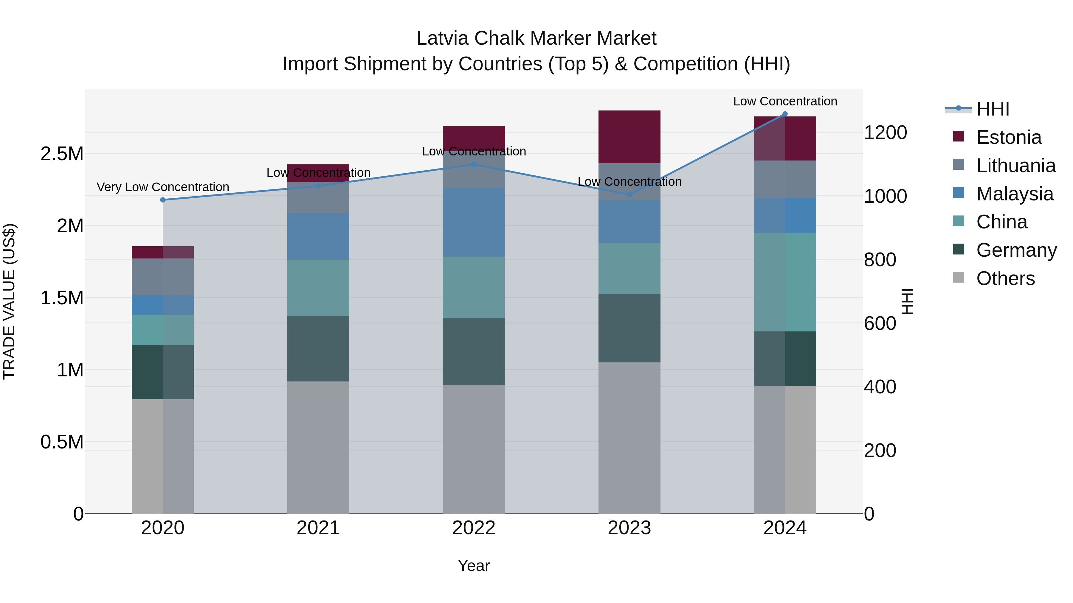 Latvia Chalk Marker Market Top 5 Importing Countries and Market Competition (HHI) Analysis