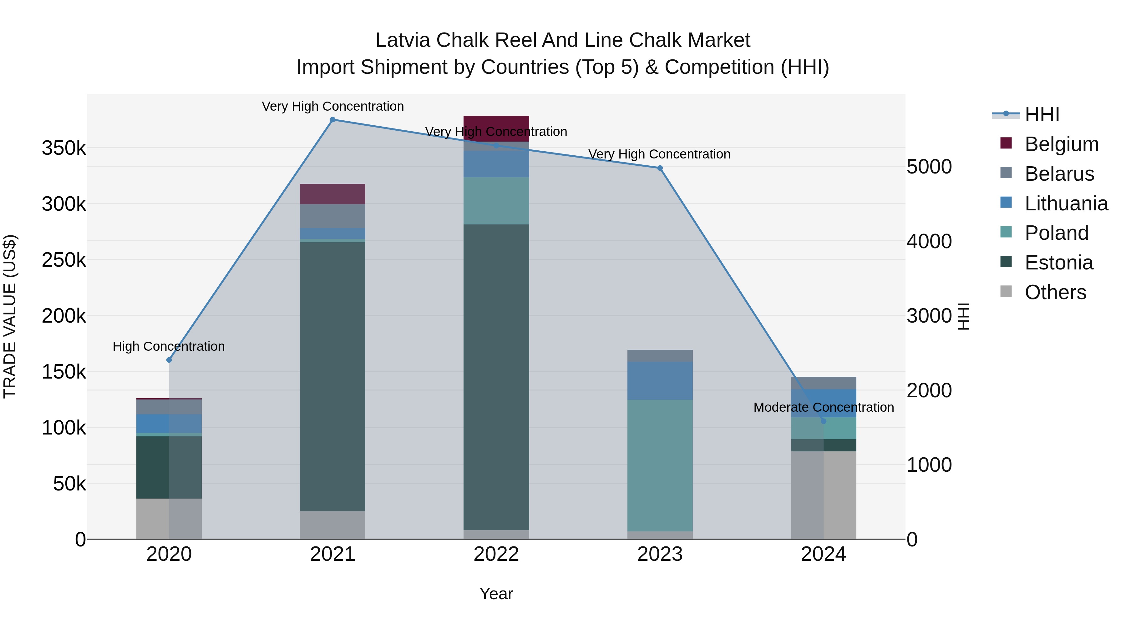 Latvia Chalk Reel and Line Chalk Market Top 5 Importing Countries and Market Competition (HHI) Analysis