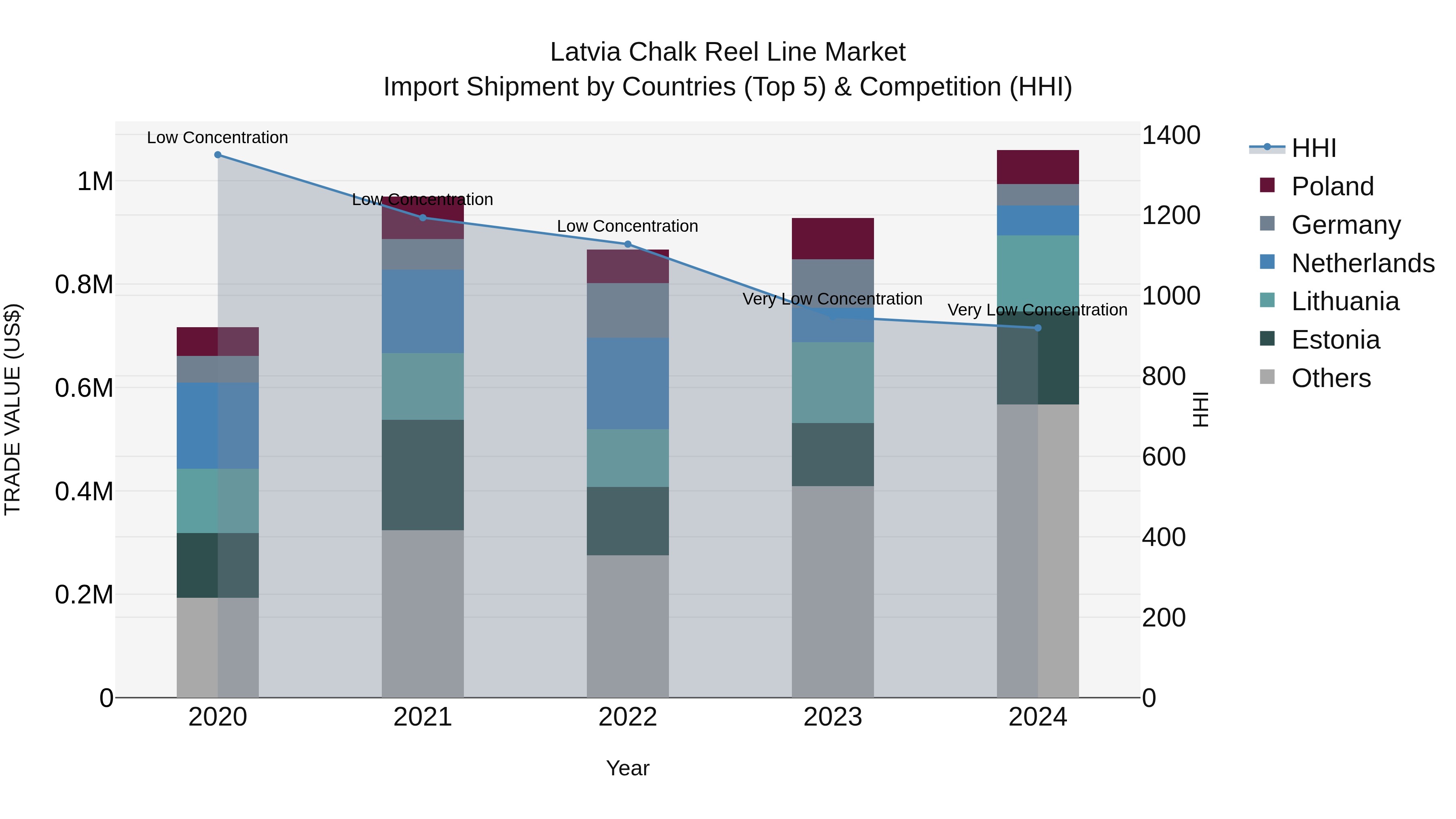 Latvia Chalk Reel Line Market Top 5 Importing Countries and Market Competition (HHI) Analysis