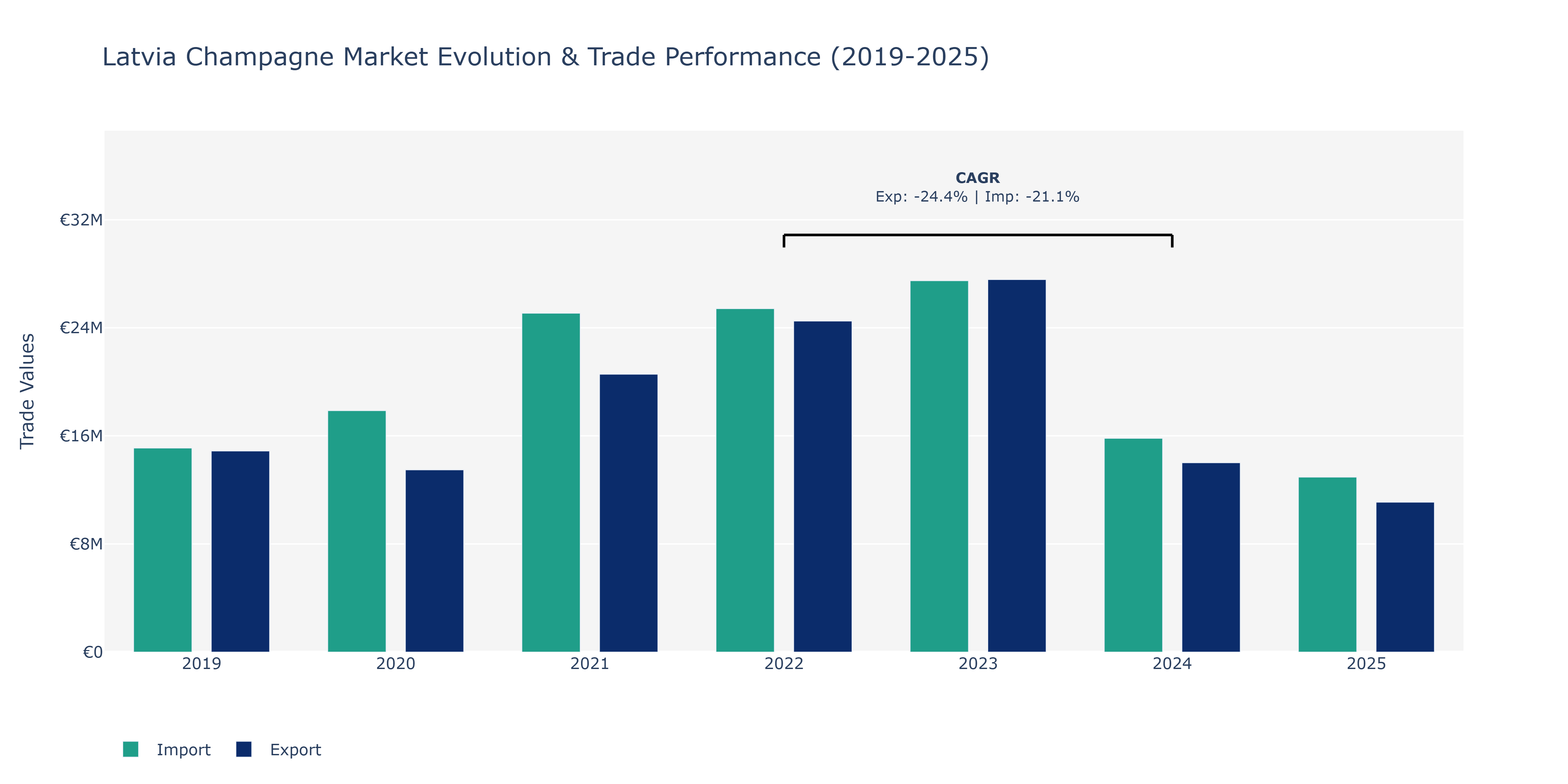 Latvia Champagne Market: Production & Trade Performance (2019-2025)