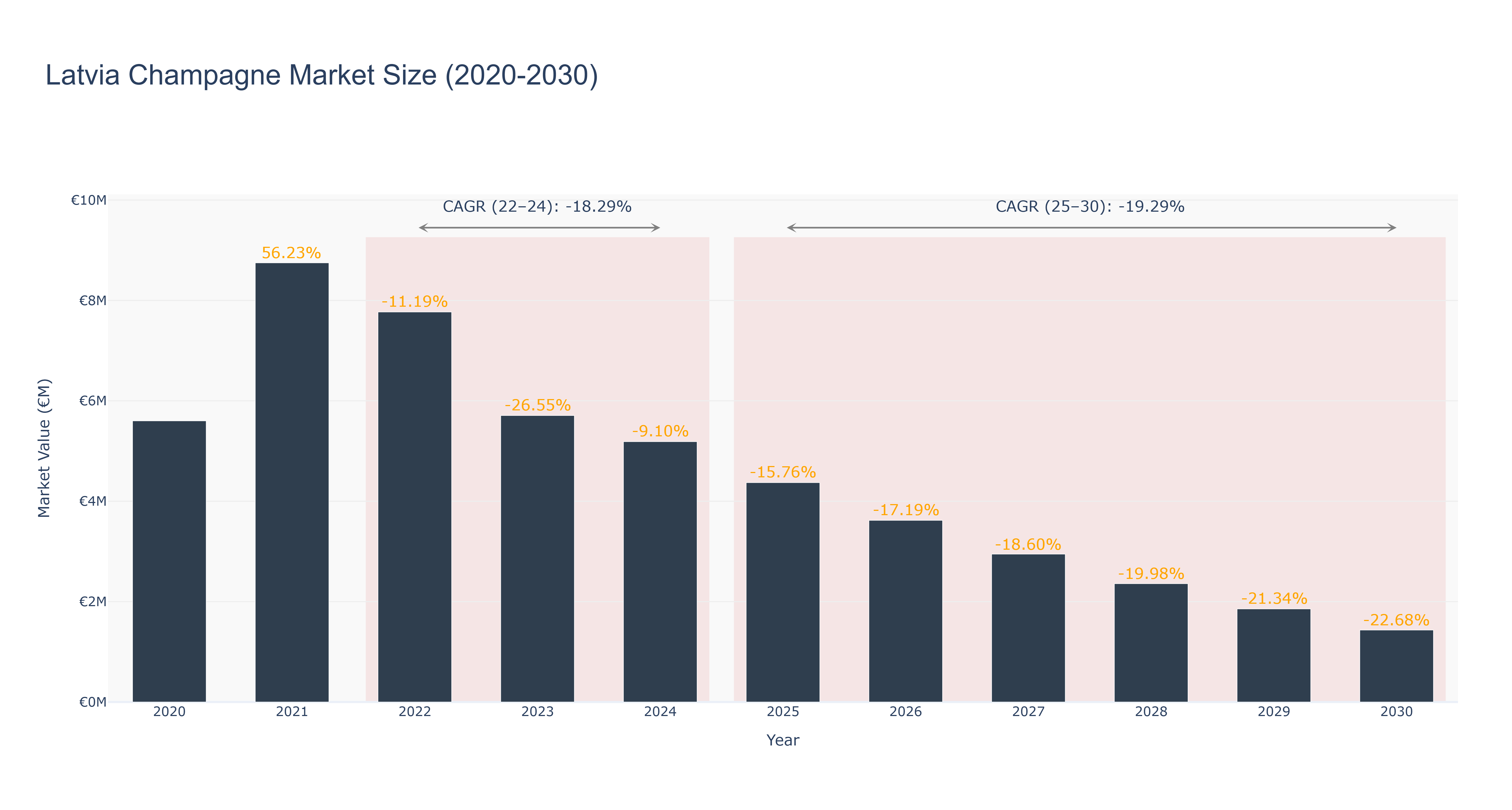 Latvia Champagne Market Size (2020-2030)
