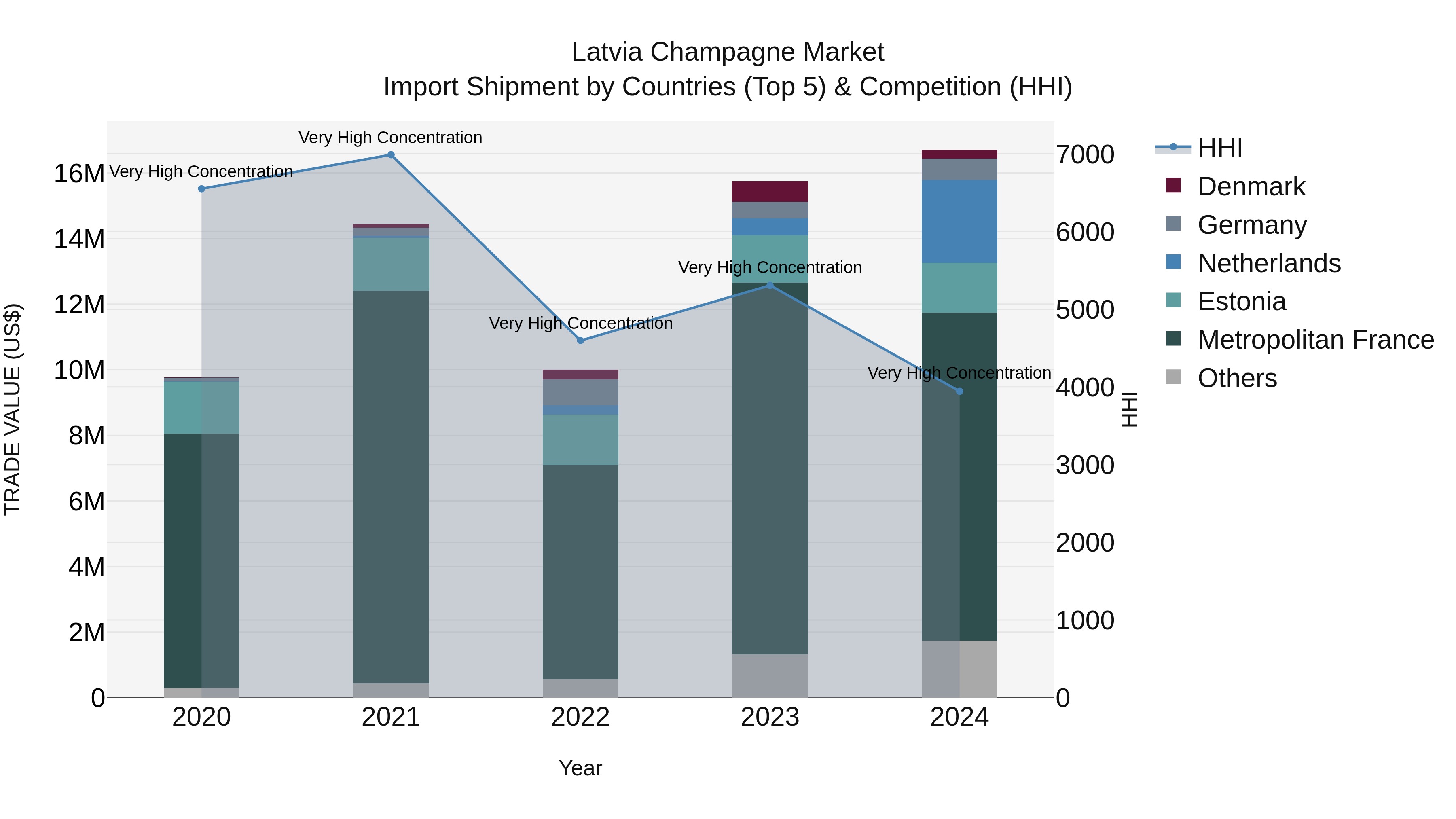 Latvia Champagne Market Top 5 Importing Countries and Market Competition (HHI) Analysis