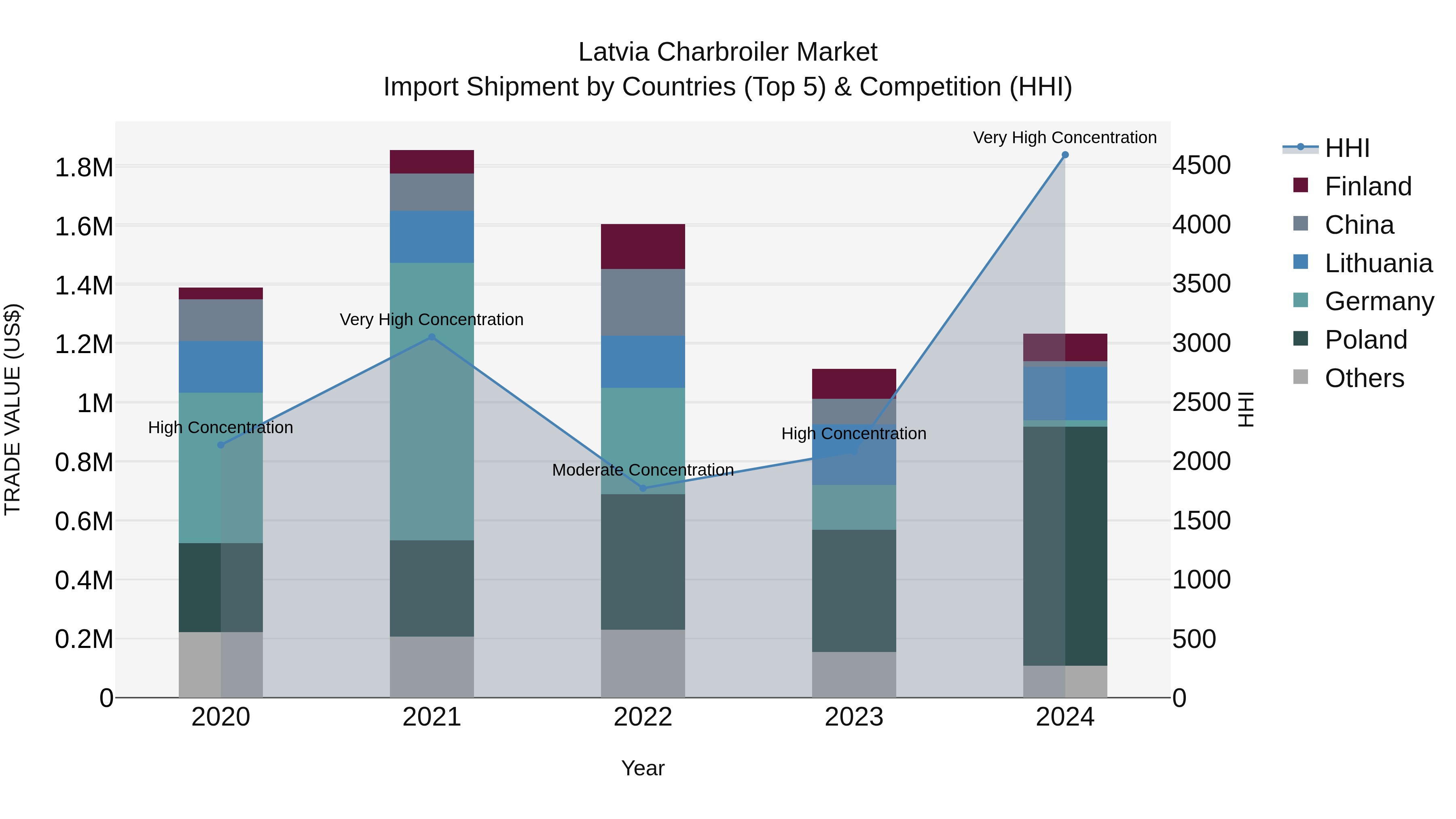 Latvia Charbroiler Market Top 5 Importing Countries and Market Competition (HHI) Analysis