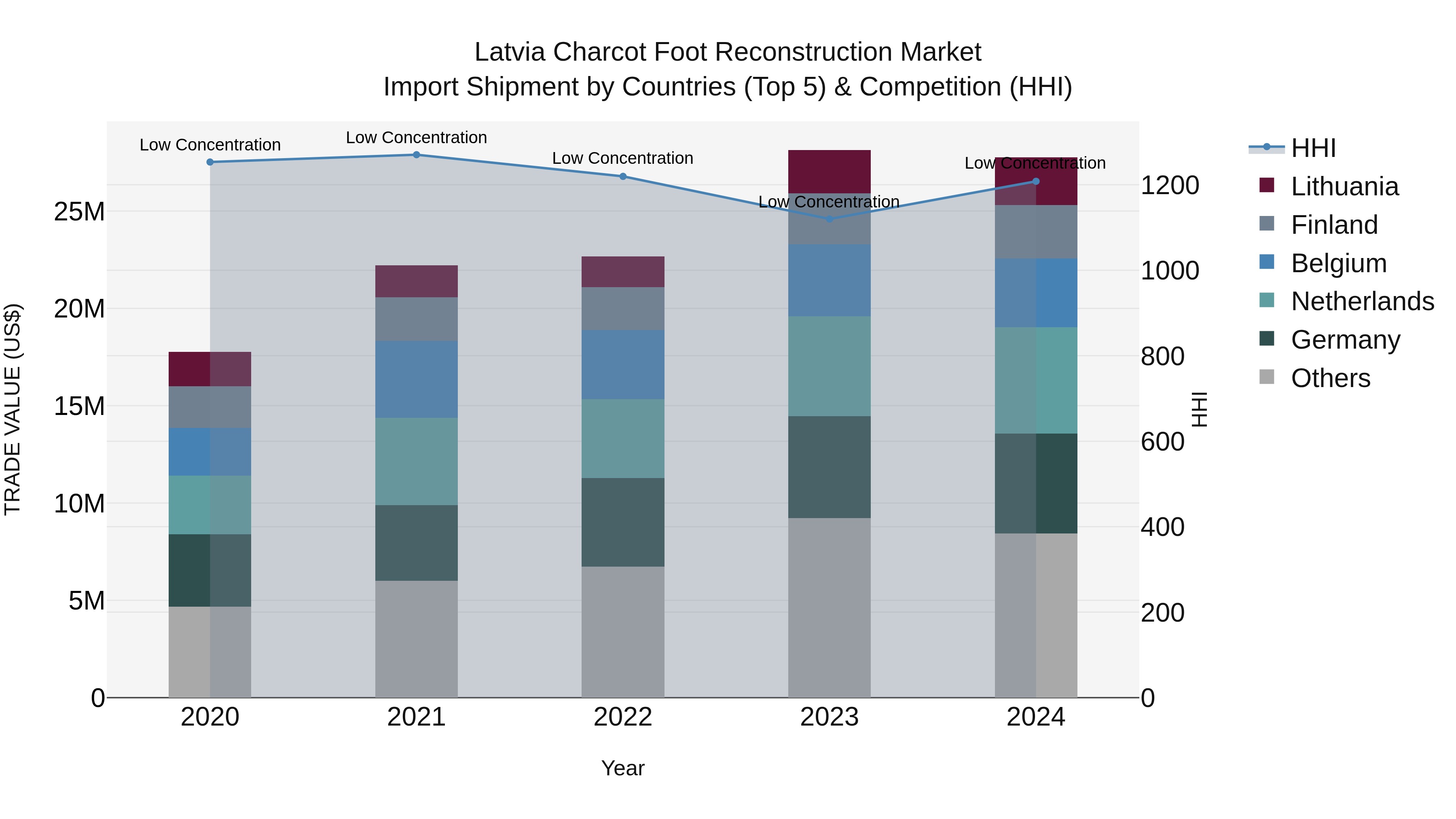 Latvia Charcot Foot Reconstruction Market Top 5 Importing Countries and Market Competition (HHI) Analysis