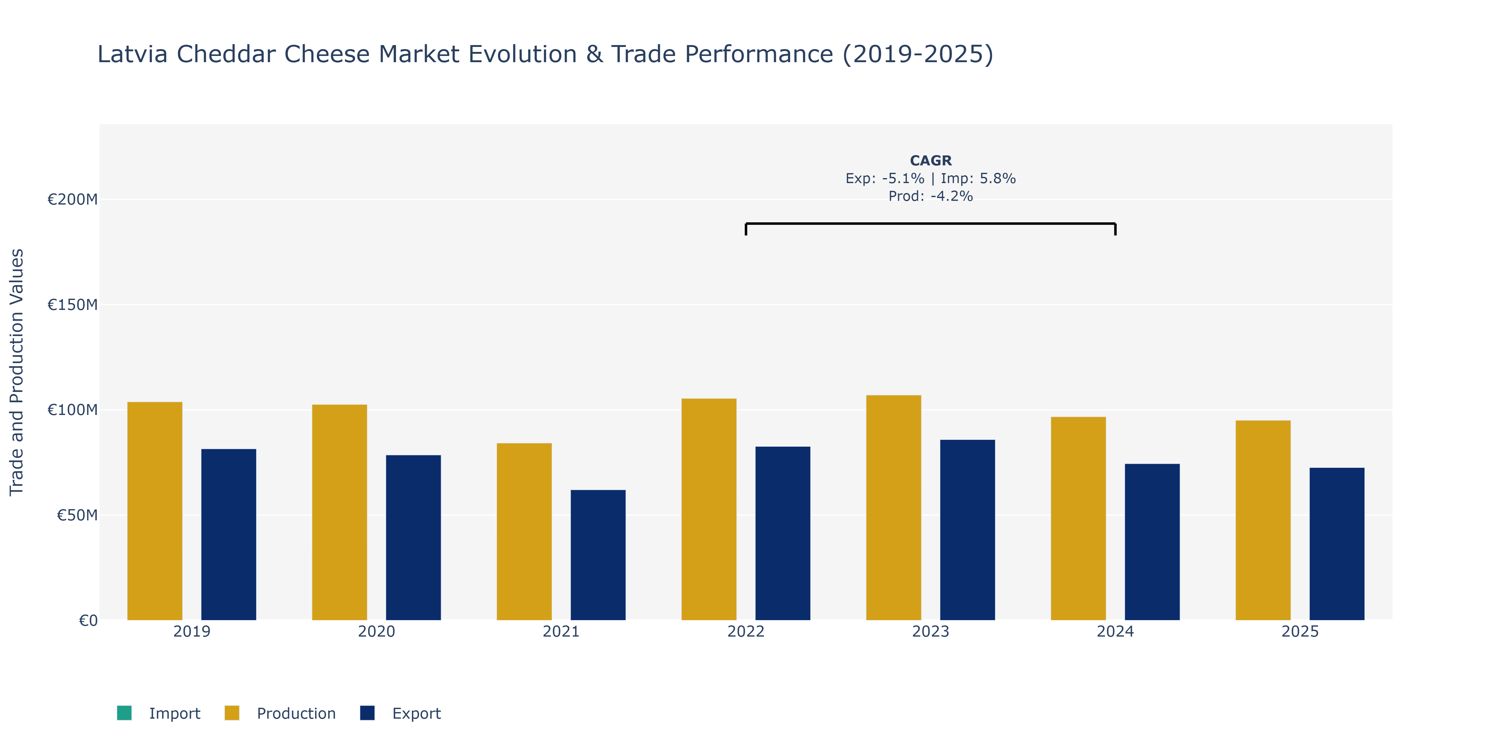 Latvia Cheddar Cheese Market: Production & Trade Performance (2019-2025)