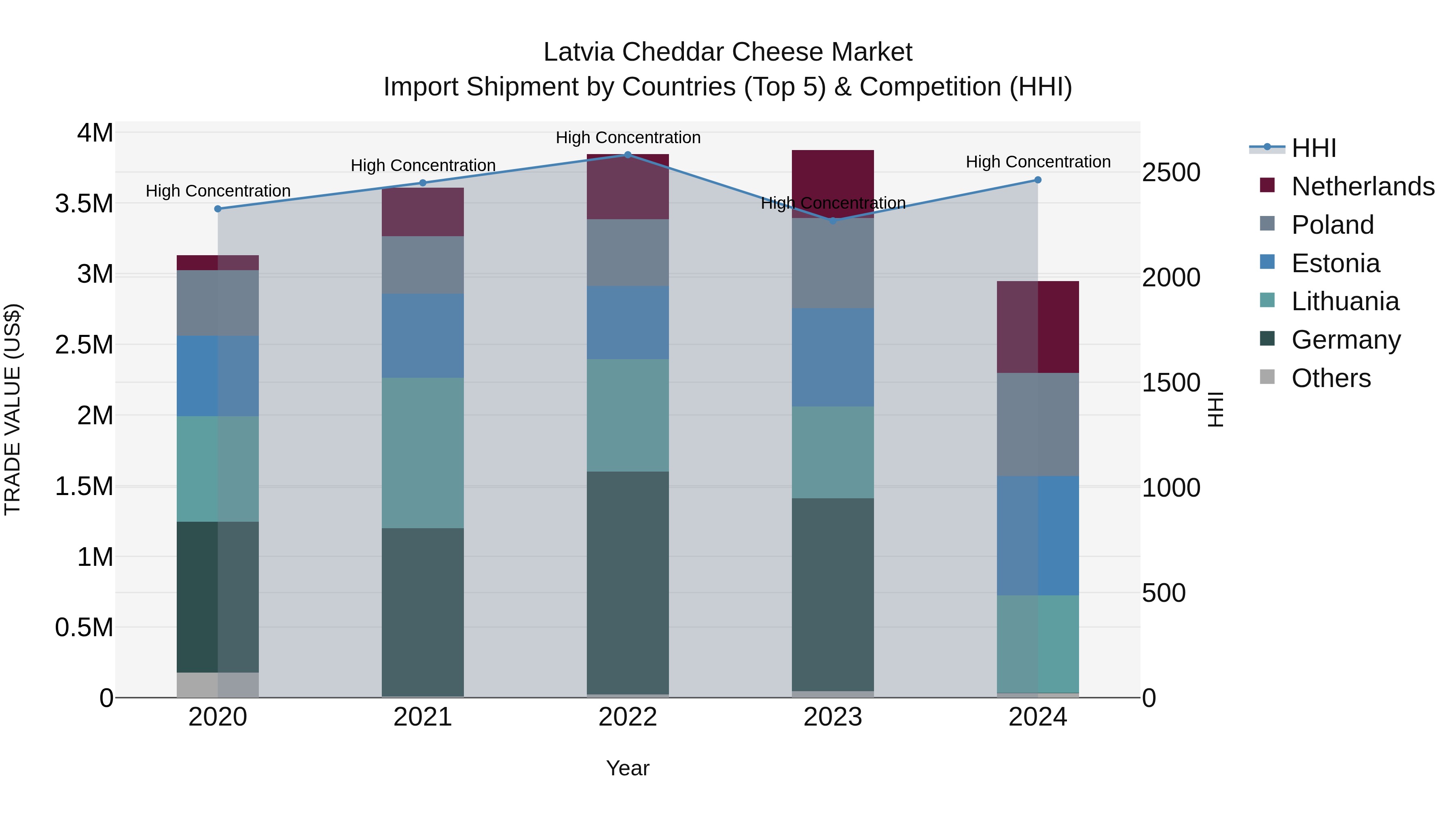 Latvia Cheddar Cheese Market Top 5 Importing Countries and Market Competition (HHI) Analysis