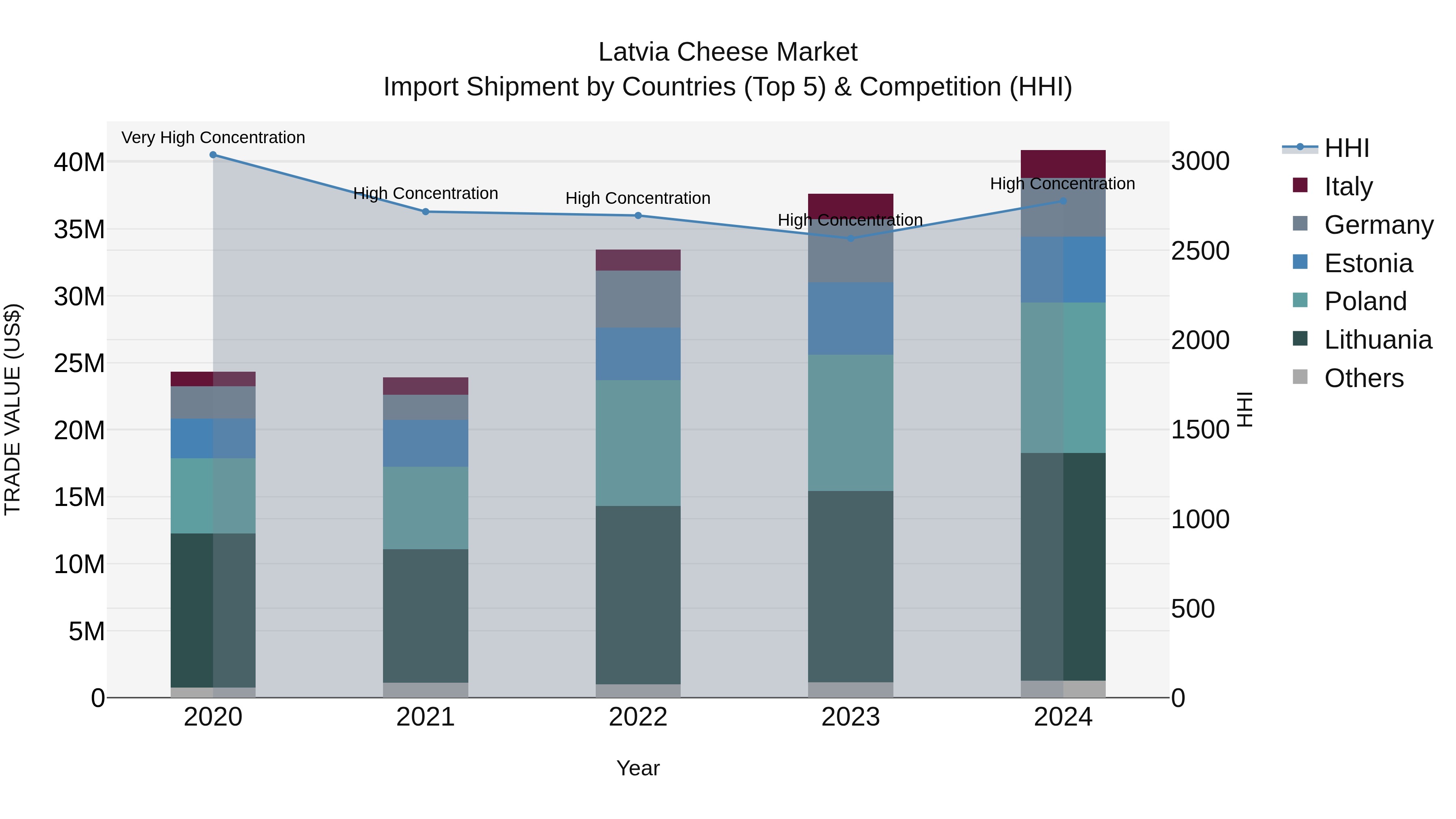 Latvia Cheese Market Top 5 Importing Countries and Market Competition (HHI) Analysis