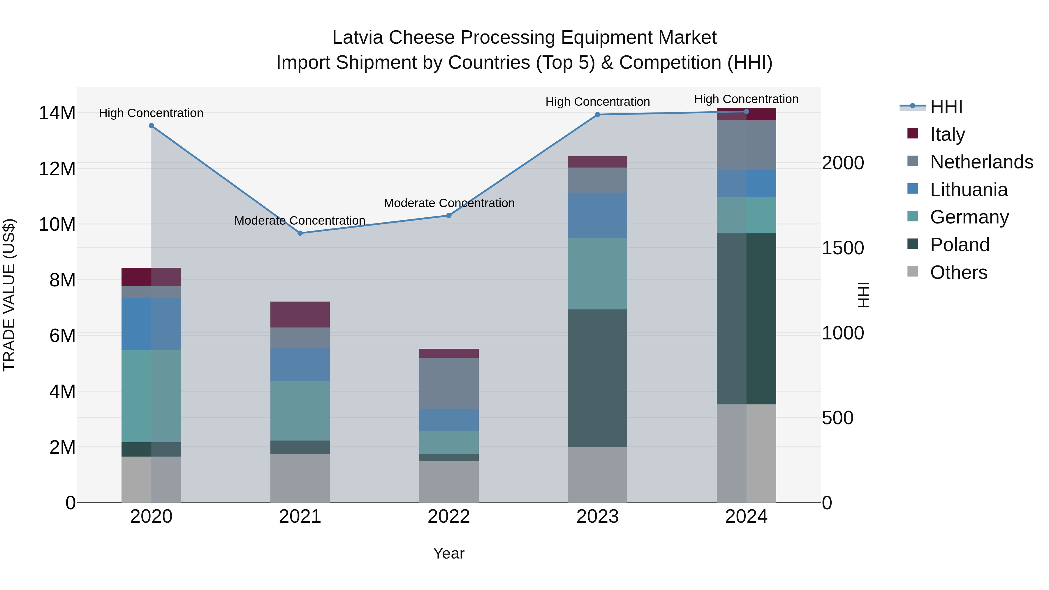 Latvia Cheese Processing Equipment Market Top 5 Importing Countries and Market Competition (HHI) Analysis