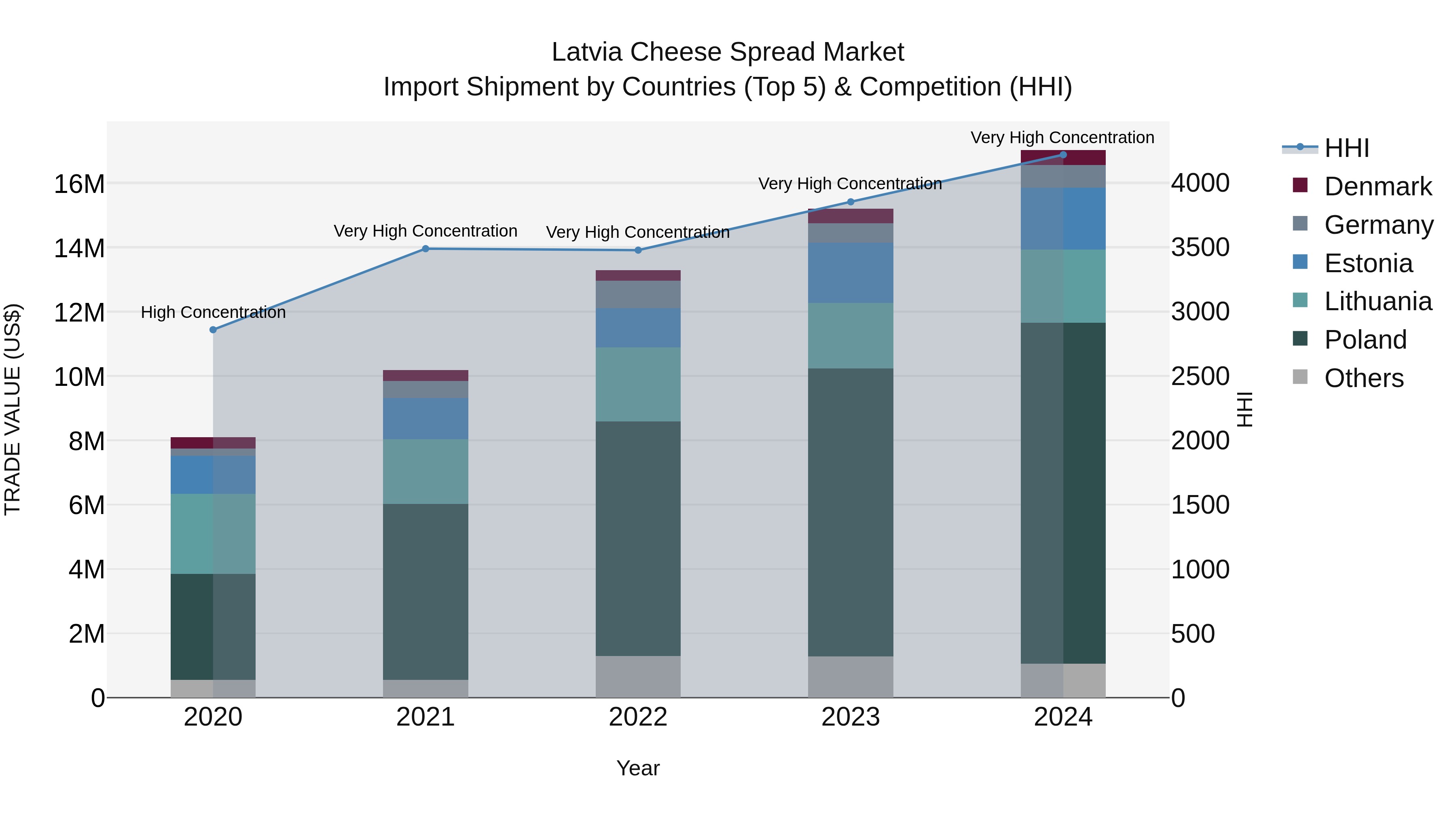 Latvia Cheese Spread Market Top 5 Importing Countries and Market Competition (HHI) Analysis