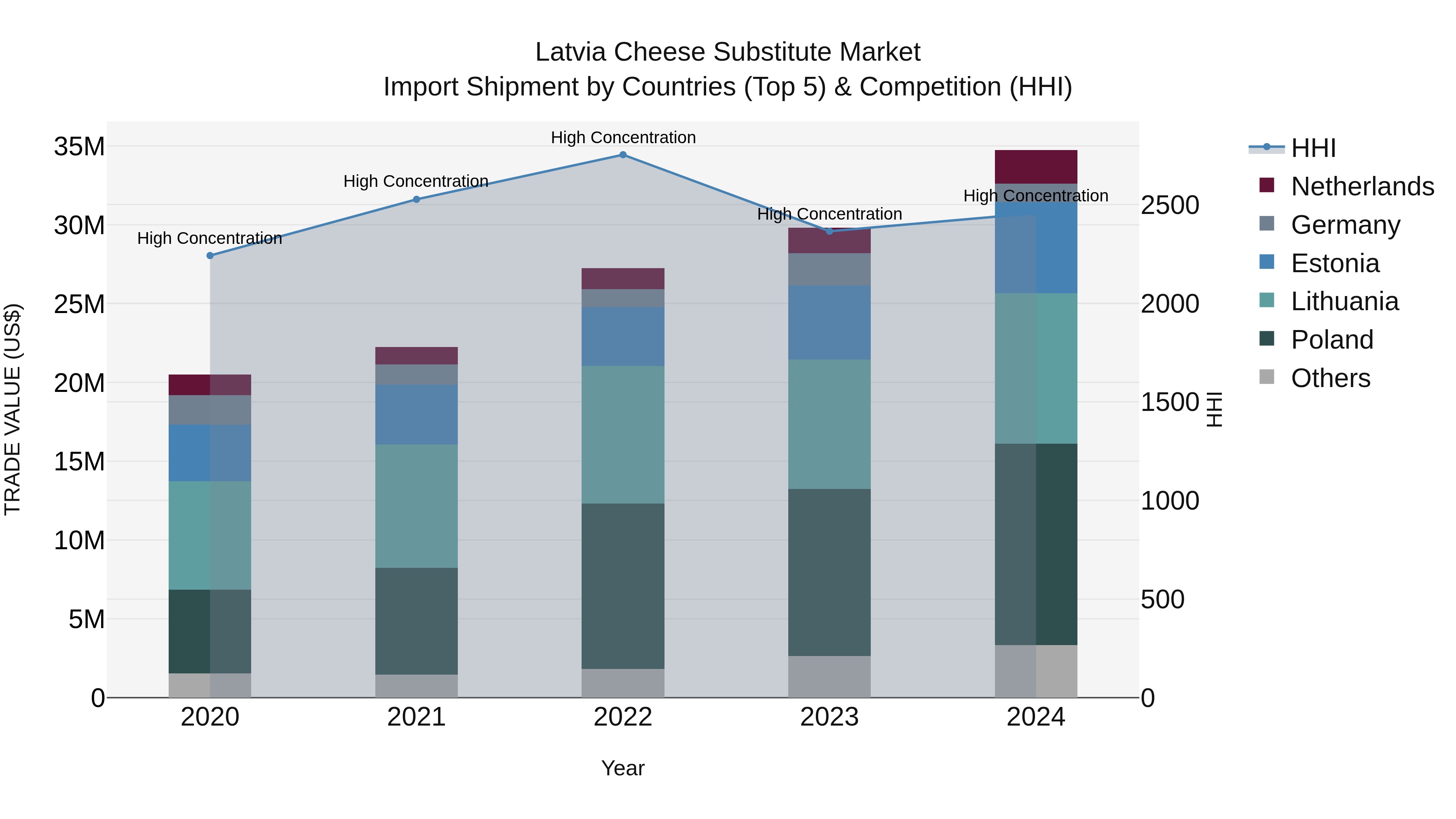 Latvia Cheese Substitute Market Top 5 Importing Countries and Market Competition (HHI) Analysis