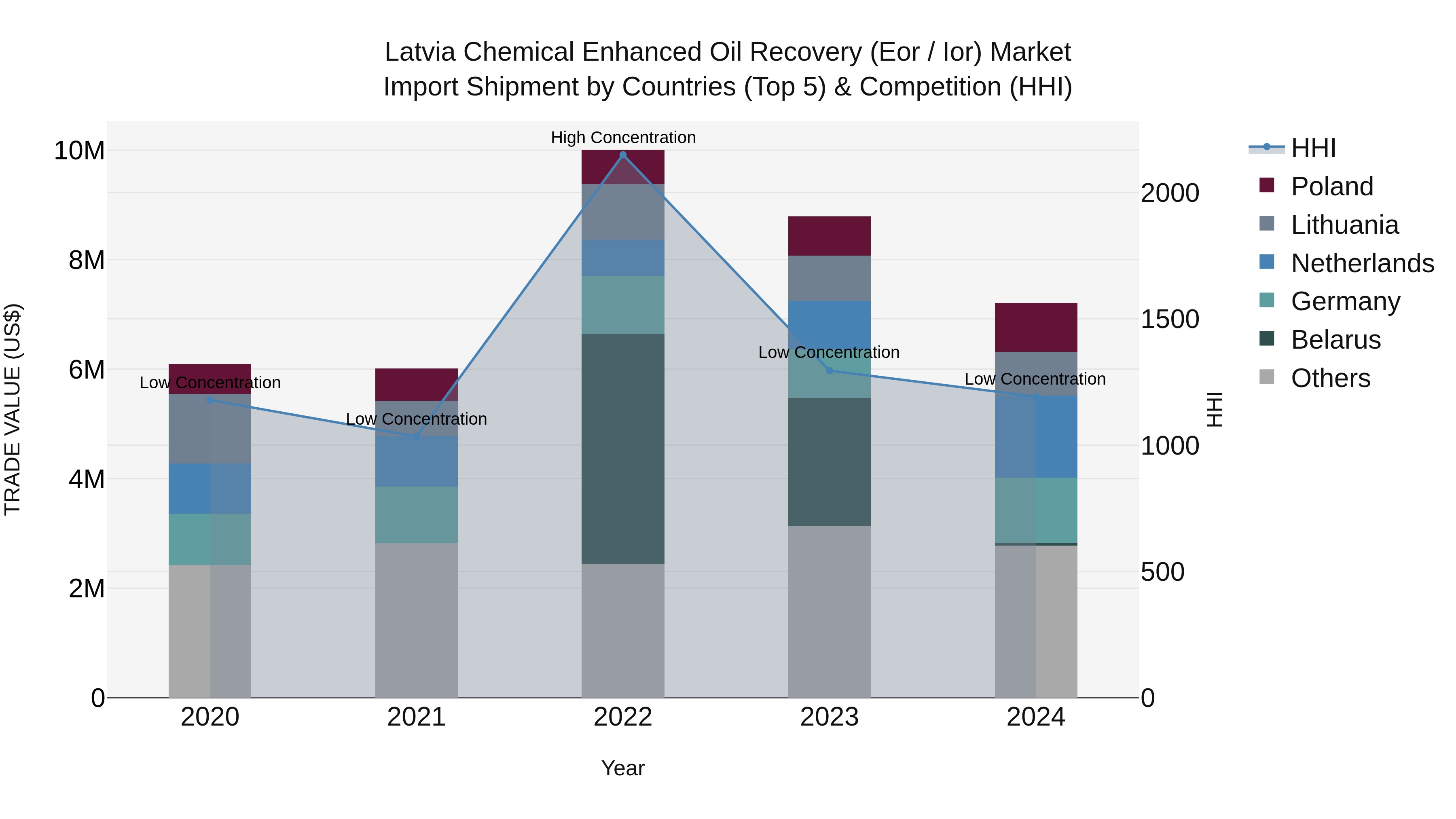 Latvia Chemical Enhanced Oil Recovery (Eor / Ior) Market Top 5 Importing Countries and Market Competition (HHI) Analysis