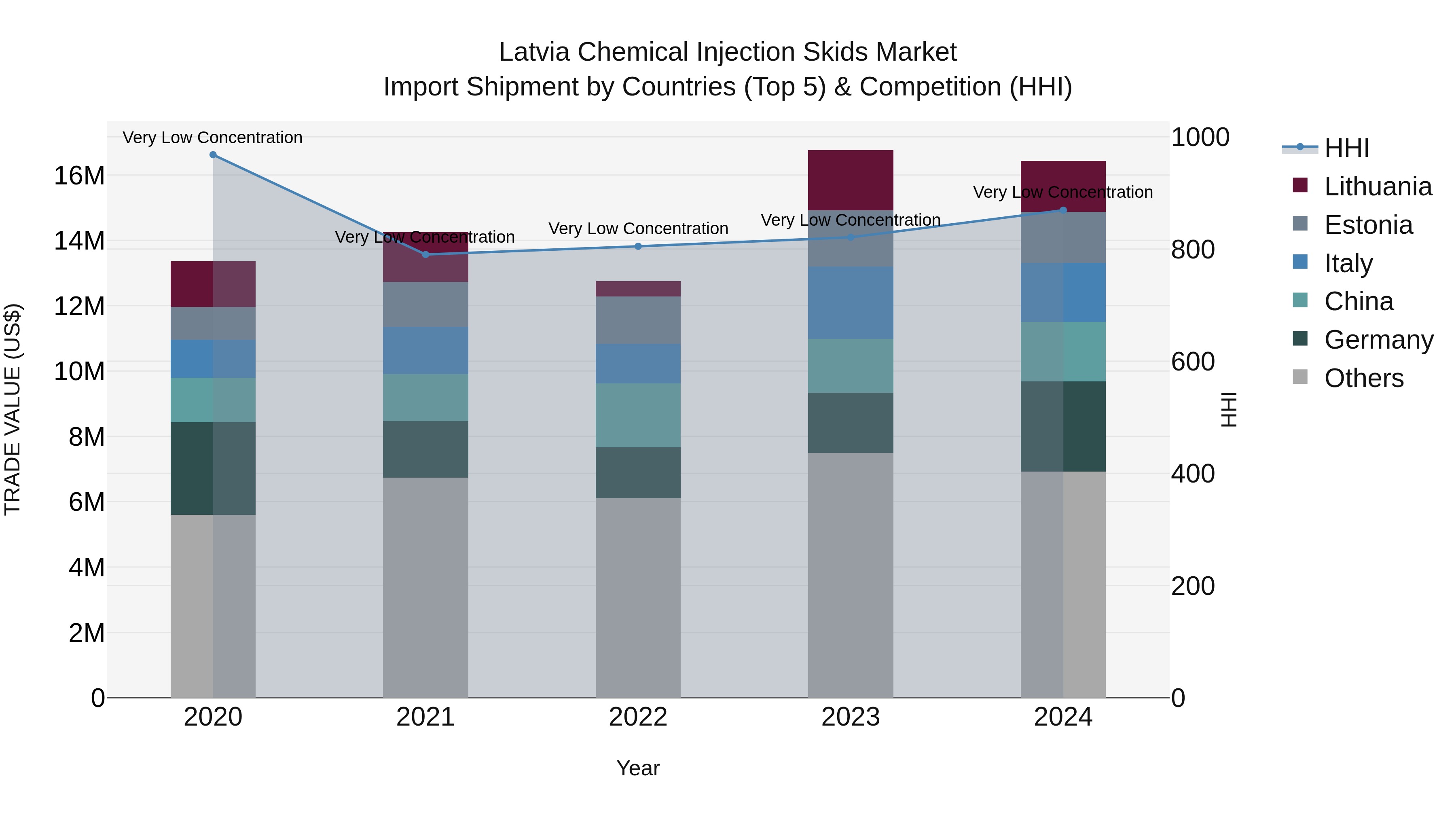 Latvia Chemical Injection Skids Market Top 5 Importing Countries and Market Competition (HHI) Analysis