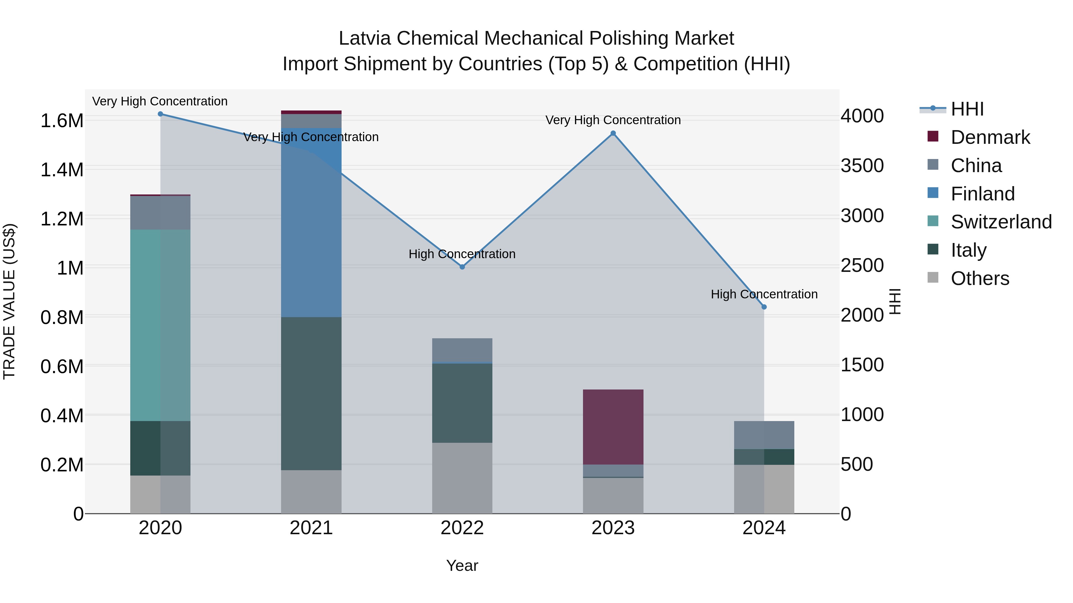 Latvia Chemical Mechanical Polishing Market Top 5 Importing Countries and Market Competition (HHI) Analysis