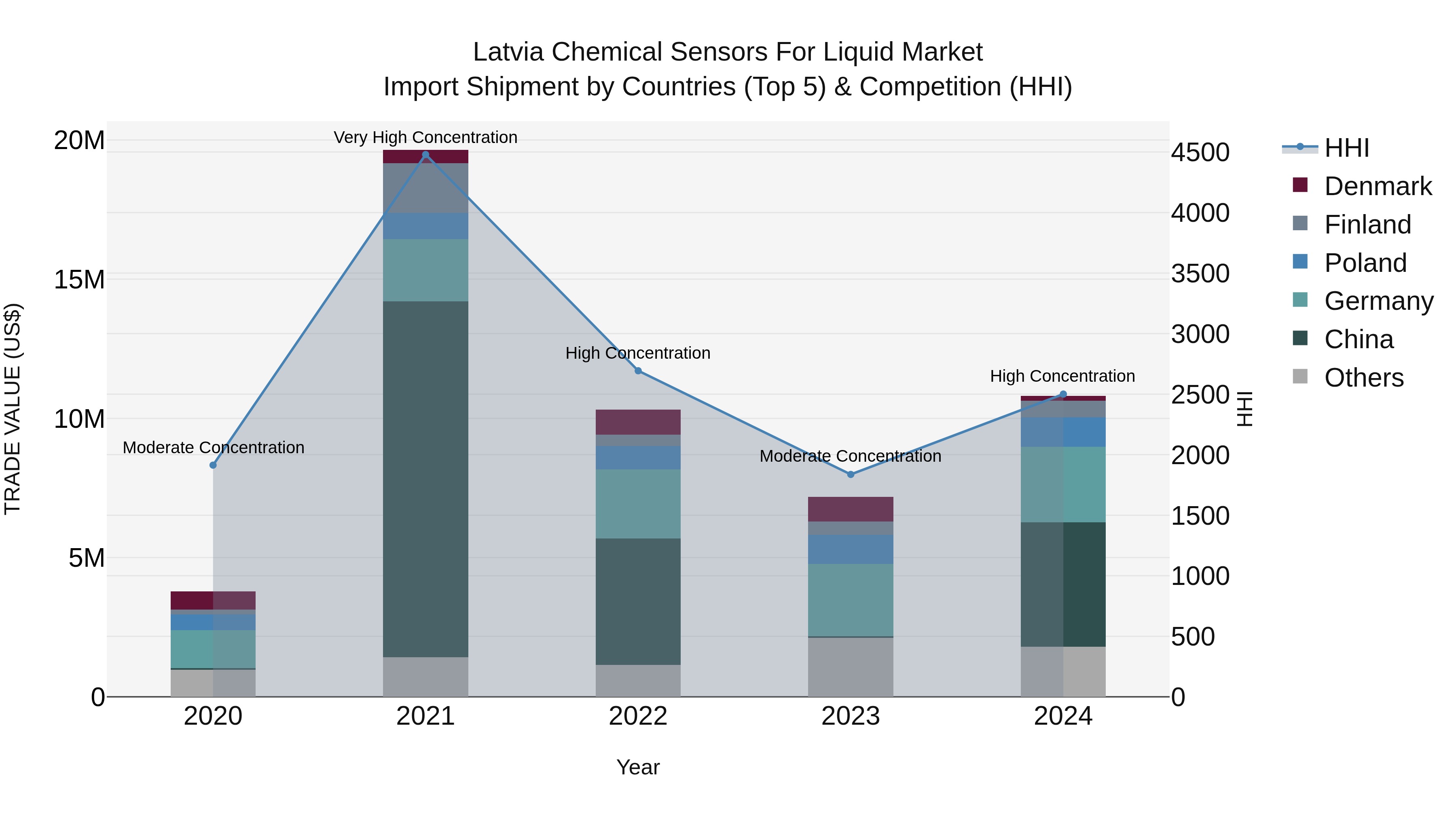 Latvia Chemical Sensors for Liquid Market Top 5 Importing Countries and Market Competition (HHI) Analysis