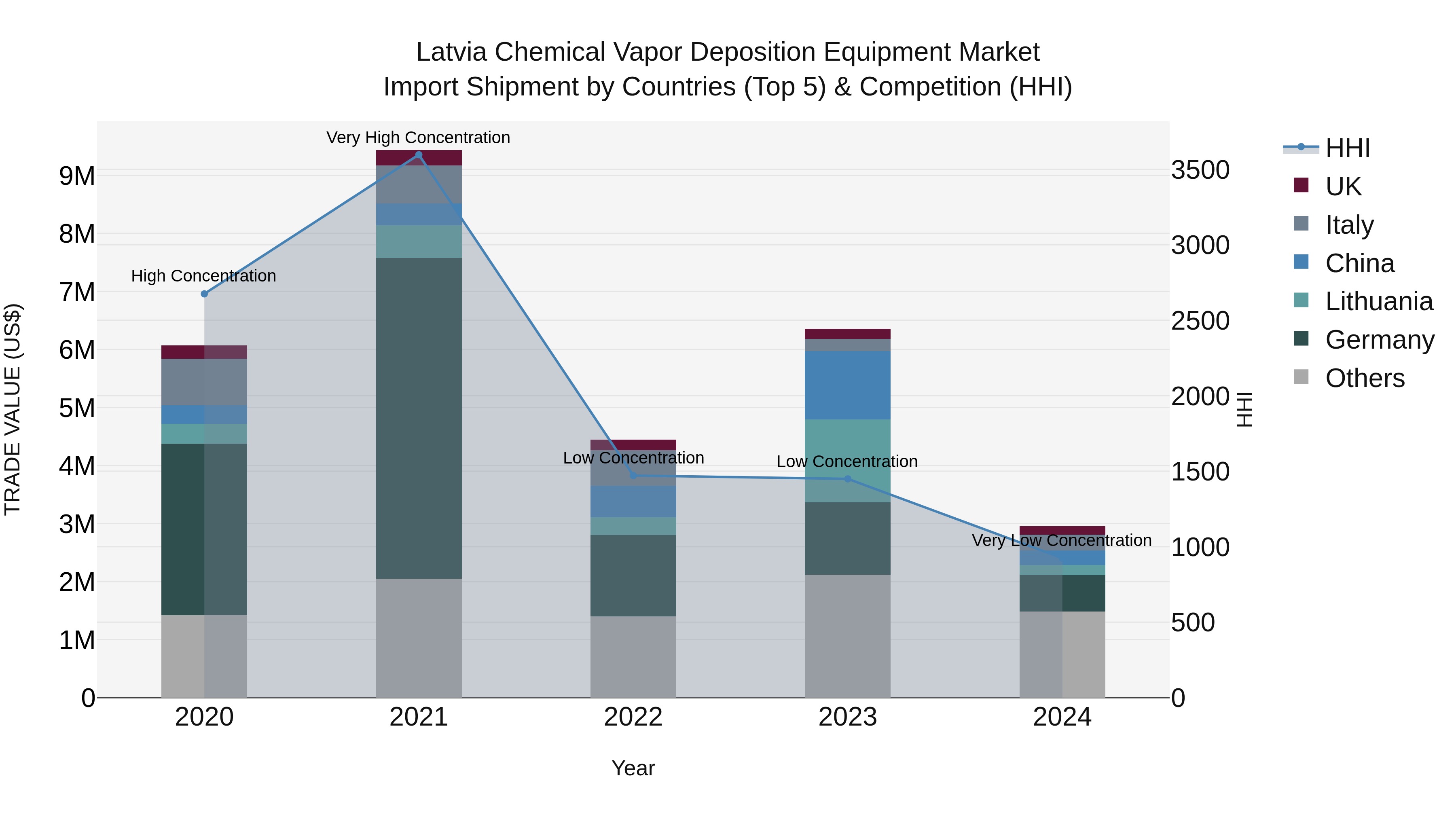 Latvia Chemical Vapor Deposition Equipment Market Top 5 Importing Countries and Market Competition (HHI) Analysis