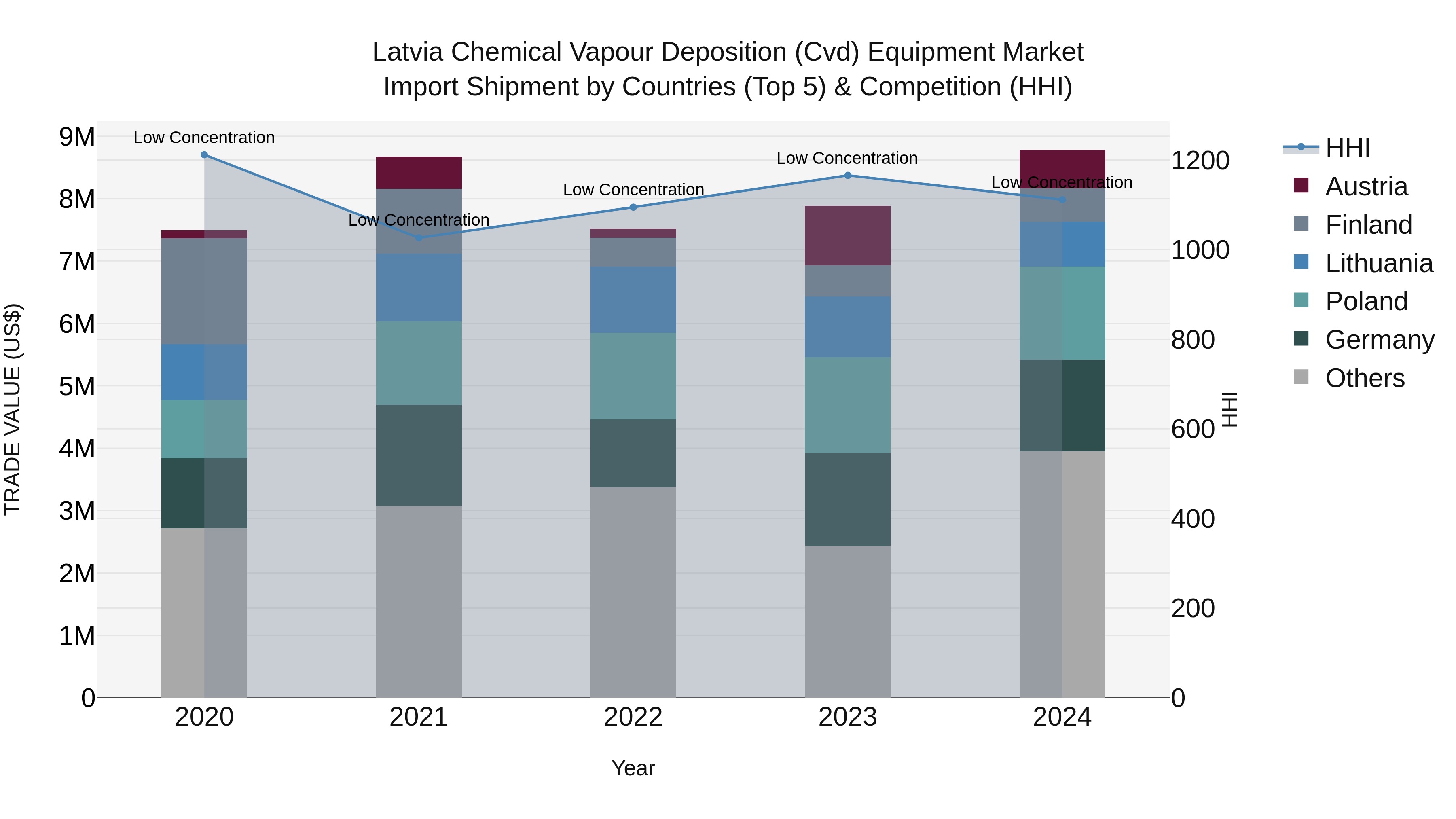 Latvia Chemical Vapour Deposition (Cvd) Equipment Market Top 5 Importing Countries and Market Competition (HHI) Analysis