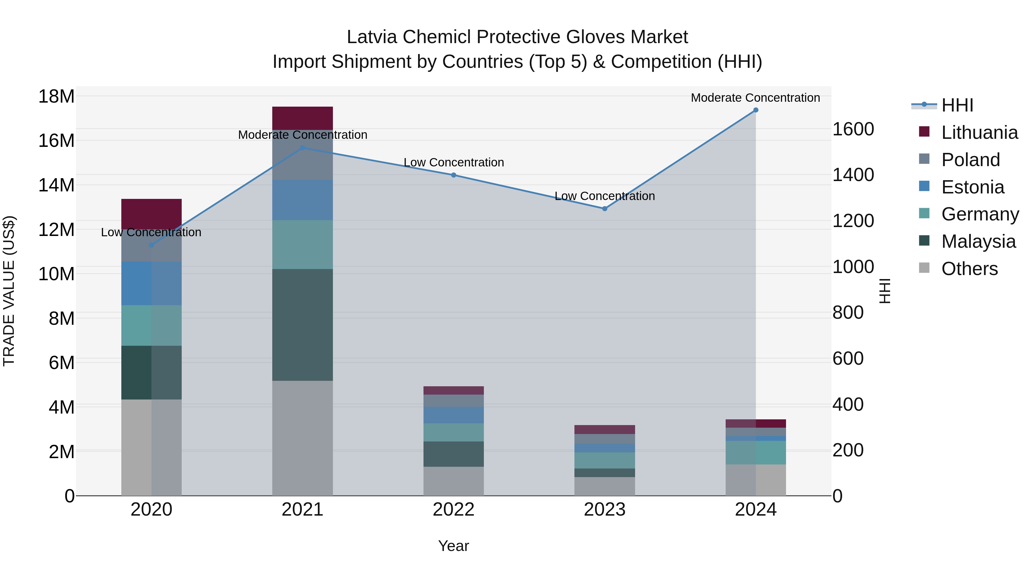 Latvia Chemicl Protective Gloves Market Top 5 Importing Countries and Market Competition (HHI) Analysis