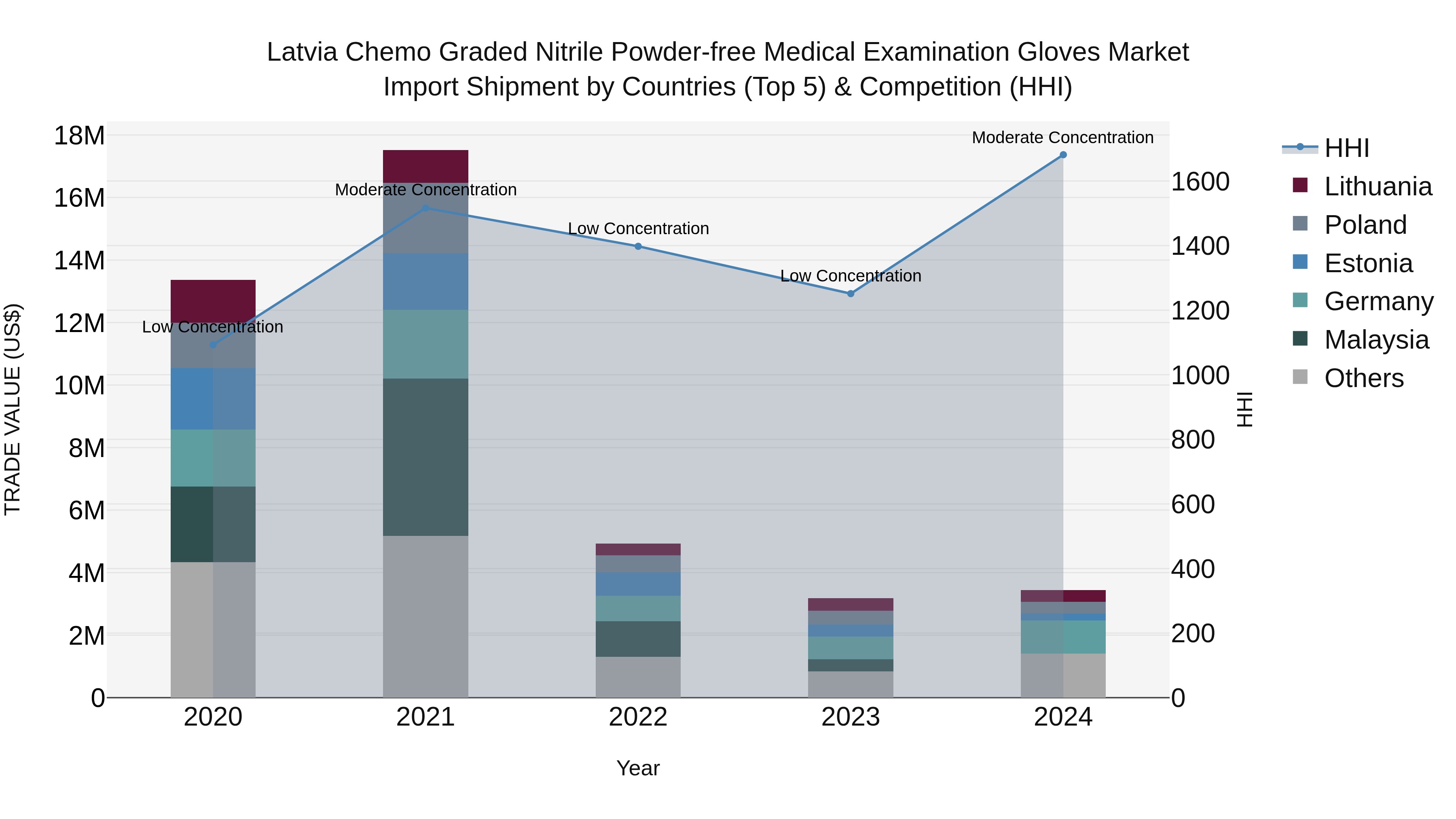 Latvia Chemo Graded Nitrile Powder-free Medical Examination Gloves Market Top 5 Importing Countries and Market Competition (HHI) Analysis