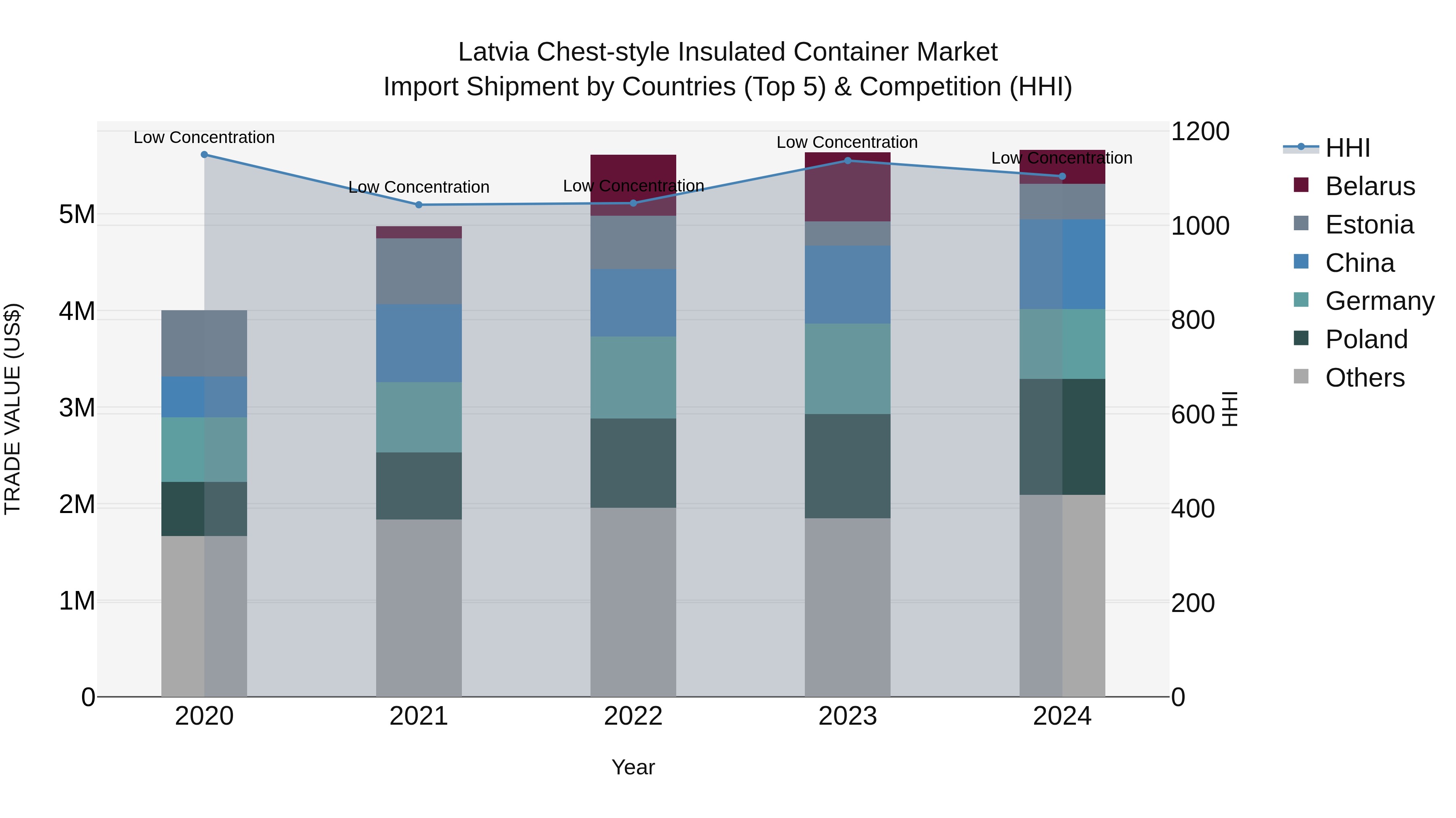 Latvia Chest-style Insulated Container Market Top 5 Importing Countries and Market Competition (HHI) Analysis