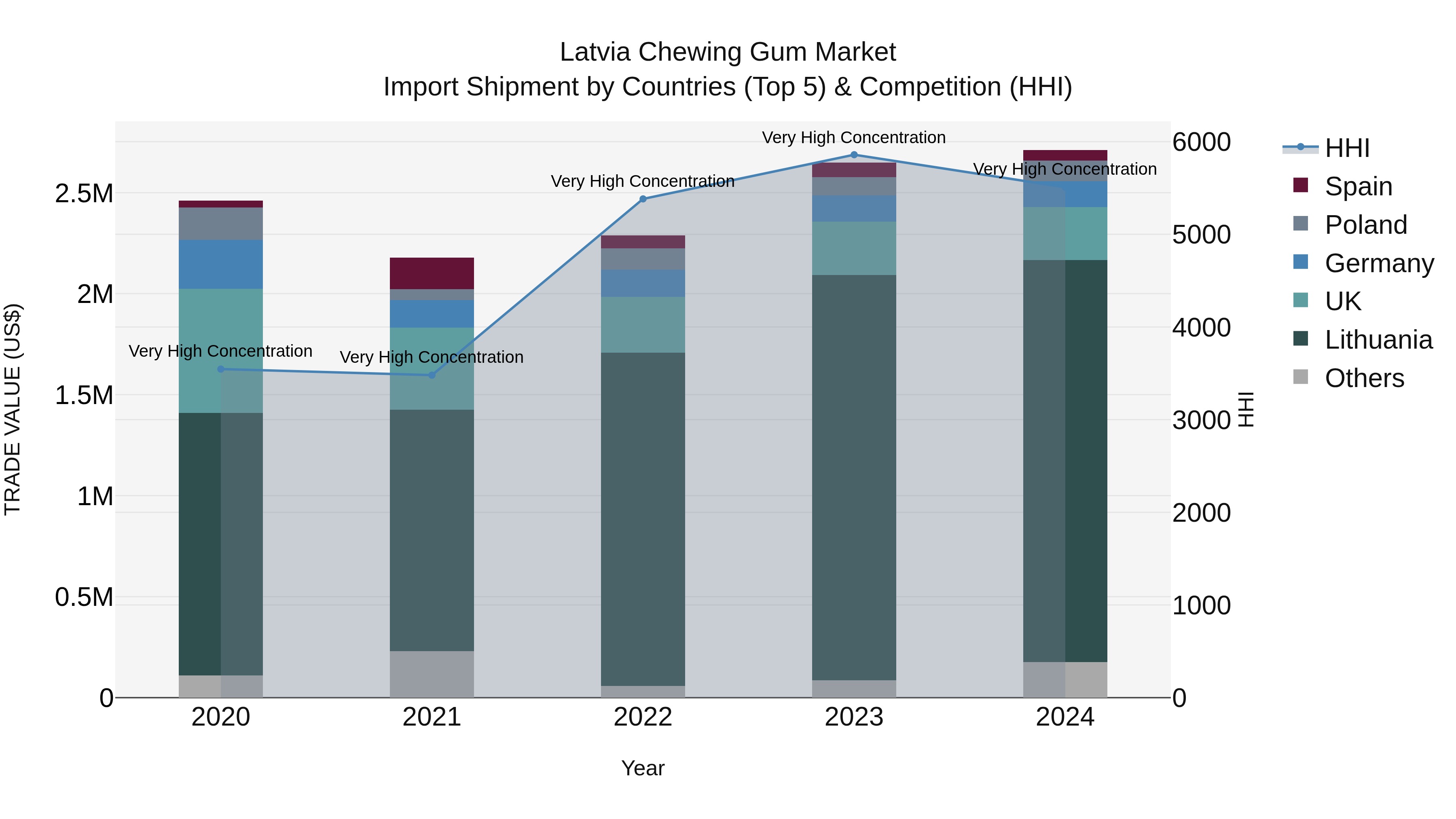Latvia Chewing Gum Market Top 5 Importing Countries and Market Competition (HHI) Analysis