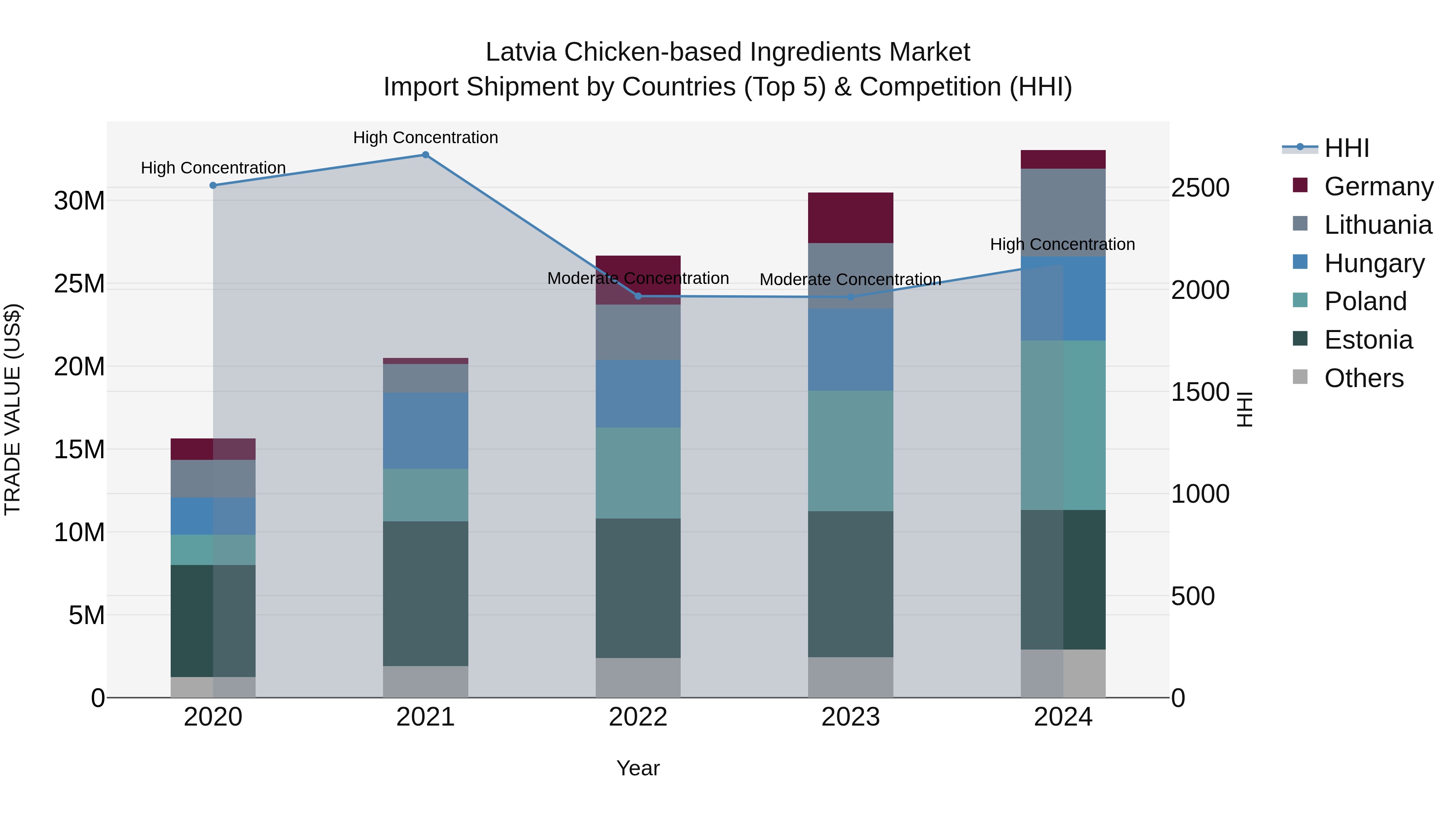 Latvia Chicken-based Ingredients Market Top 5 Importing Countries and Market Competition (HHI) Analysis