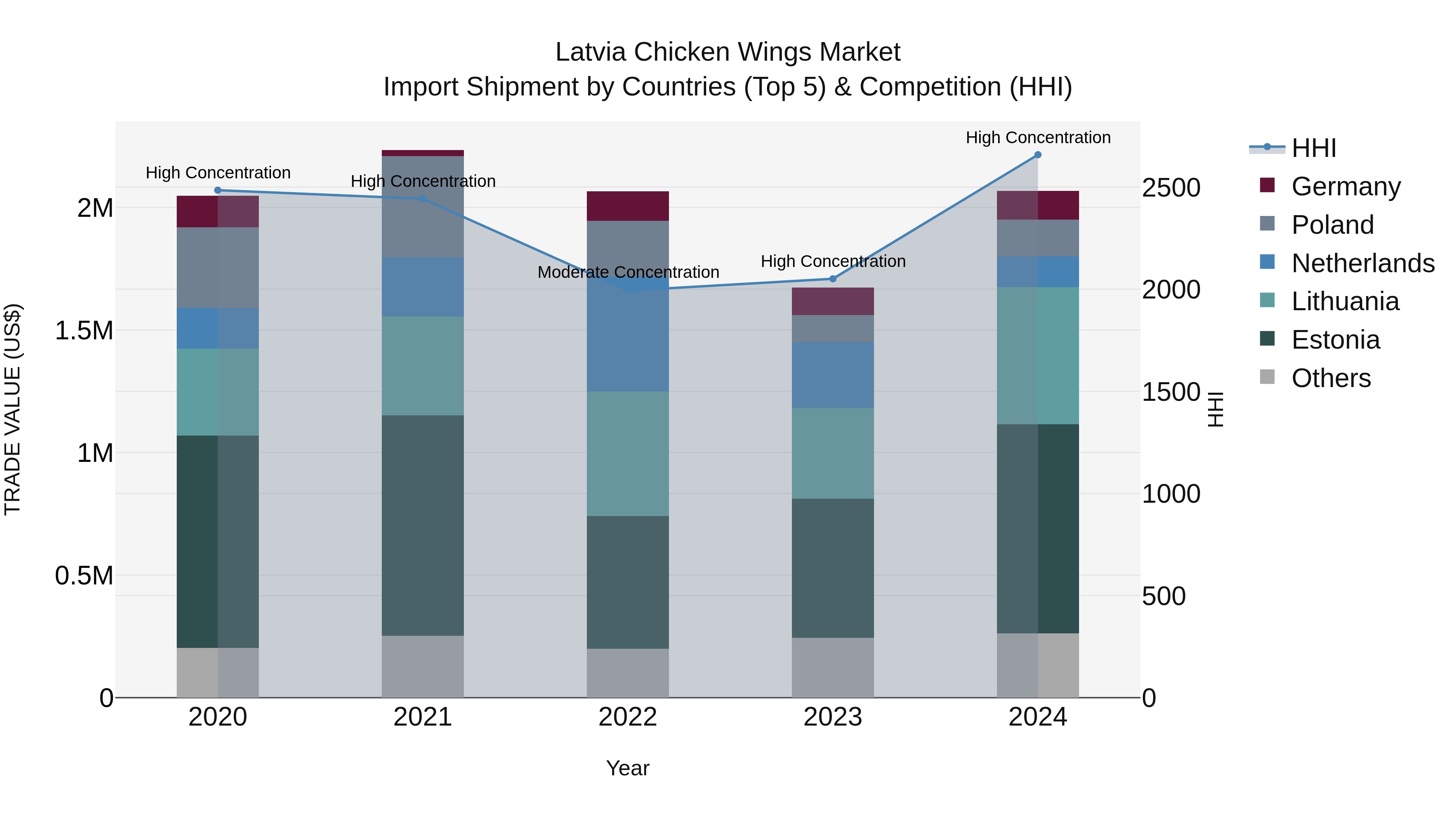 Latvia Chicken Wings Market Top 5 Importing Countries and Market Competition (HHI) Analysis