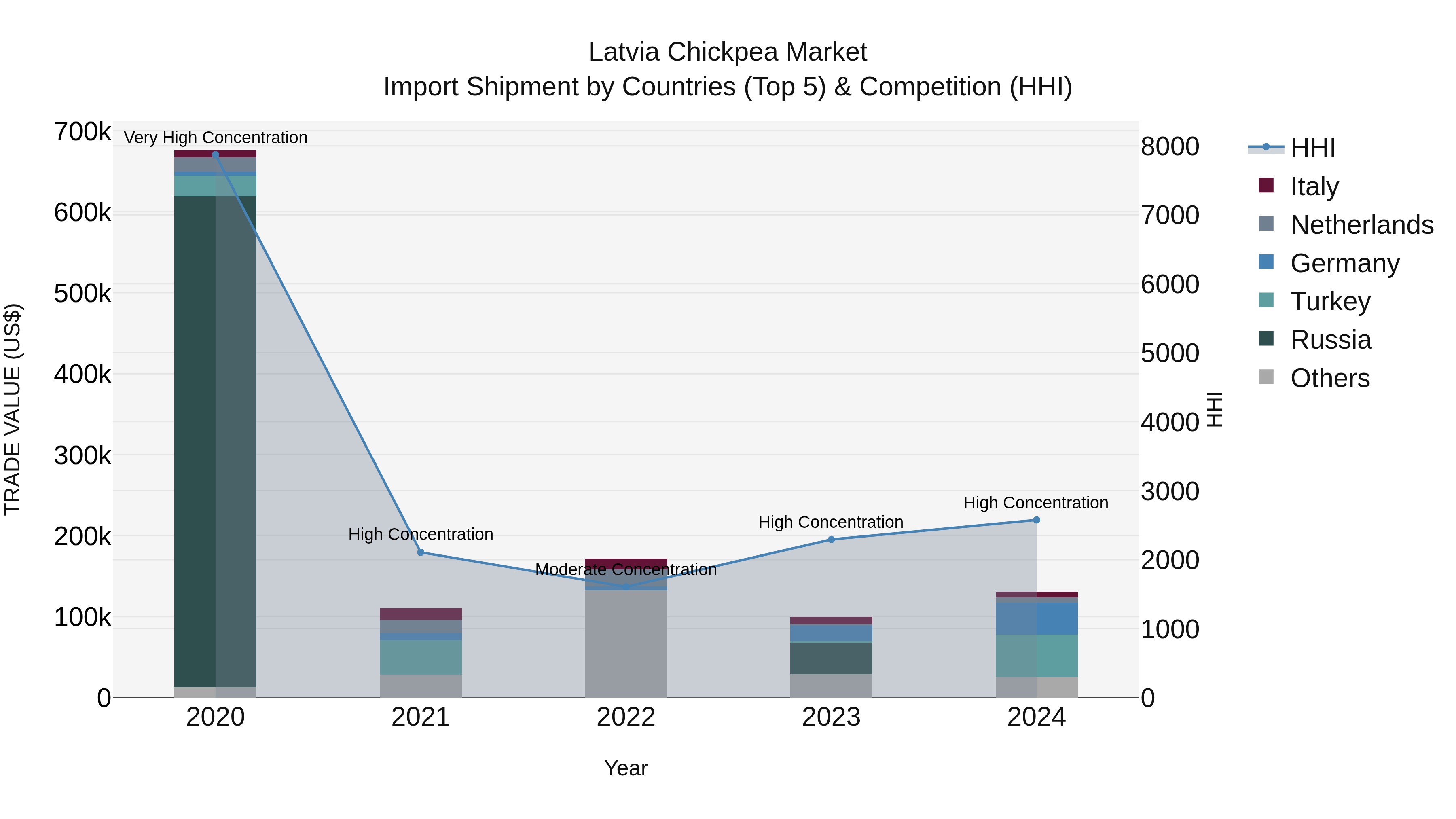 Latvia Chickpea Market Top 5 Importing Countries and Market Competition (HHI) Analysis