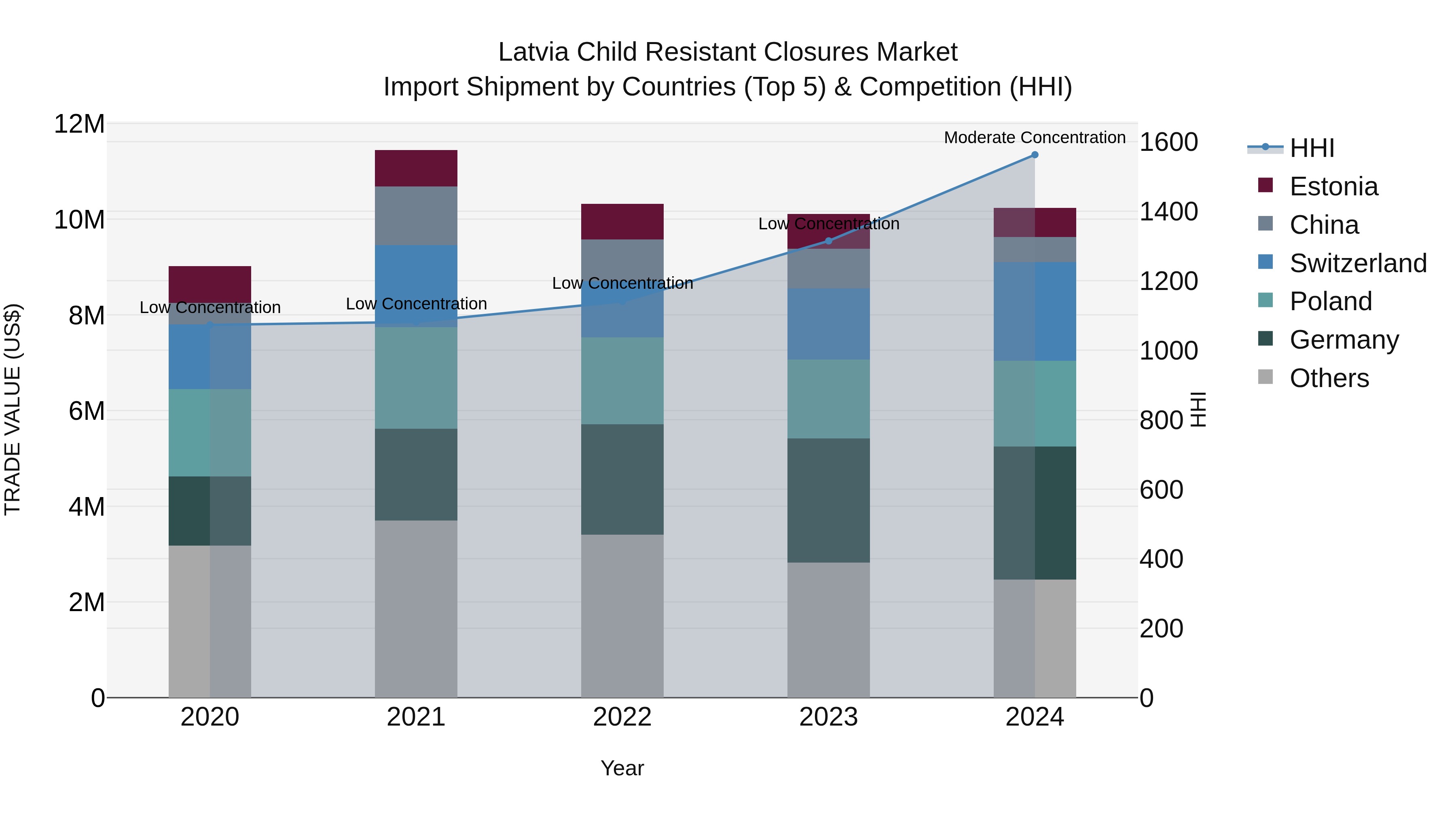 Latvia Child Resistant Closures Market Top 5 Importing Countries and Market Competition (HHI) Analysis